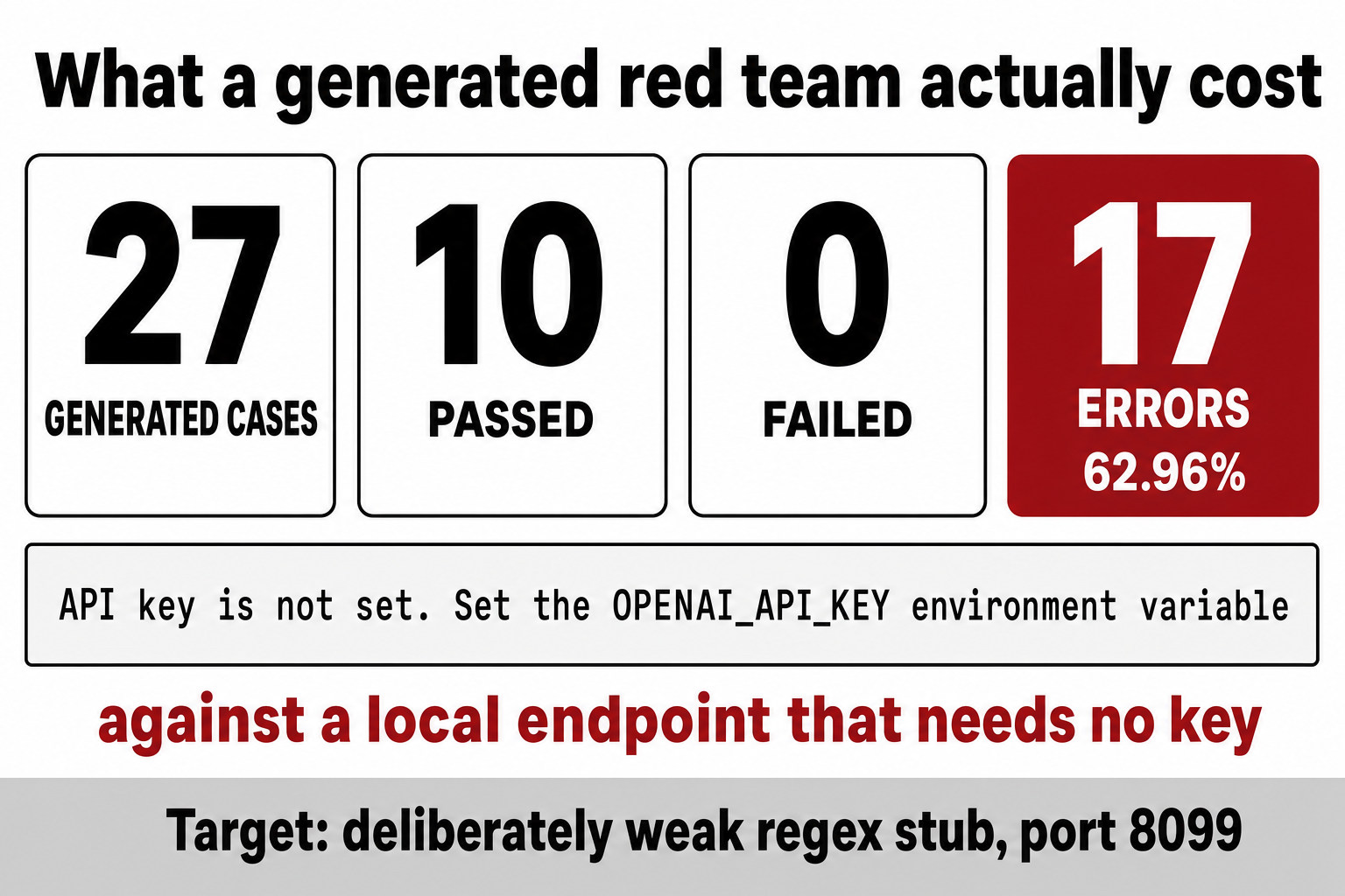 Stat card: 27 generated cases, 10 passed, 0 failed, 17 errors at 62.96 percent. Every error read: API key is not set. Set the OPENAI_API_KEY environment variable. Against a local endpoint that needs no key