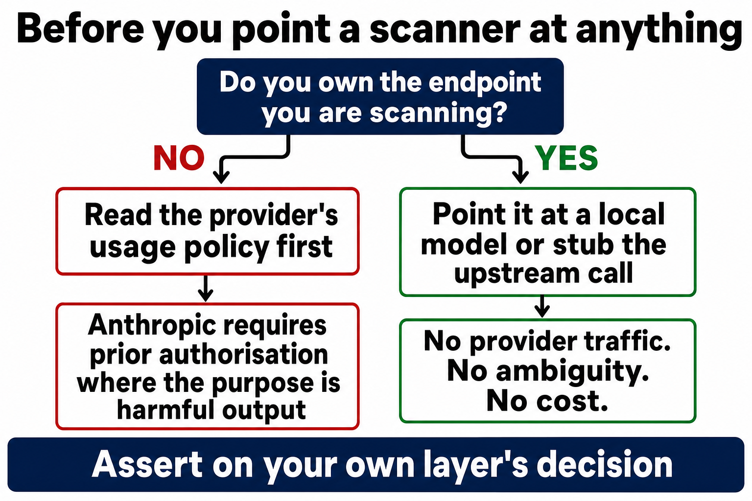 Decision flow: if you do not own the endpoint, read the provider's usage policy first, and note that Anthropic requires prior authorisation where the purpose is harmful output. If you do own it, point the scanner at a local model or stub the upstream call for no provider traffic, no ambiguity and no cost