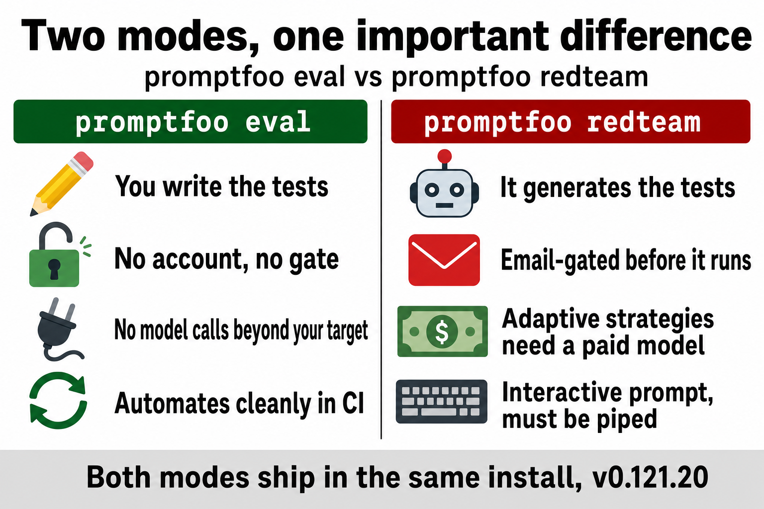 Comparison of promptfoo eval and promptfoo redteam: eval means you write the tests, no account, no gate, no model calls beyond your target, and automates cleanly in CI. Redteam means it generates the tests, is email-gated before it runs, needs a paid model for adaptive strategies, and has an interactive prompt that must be piped