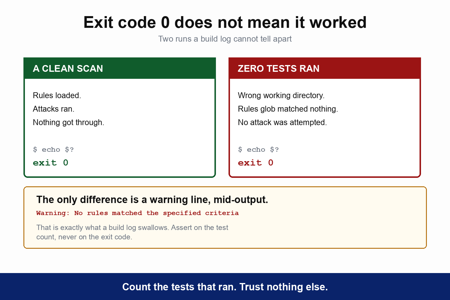 Two runs a build log cannot tell apart. A clean scan loaded its rules, ran its attacks and found nothing got through, exiting 0. A zero-test run had the wrong working directory, so the rules glob matched nothing and no attack was attempted, also exiting 0. A note reads that the only difference is a warning line mid-output, Warning: No rules matched the specified criteria, which is exactly what a build log swallows, so assert on the test count and never on the exit code