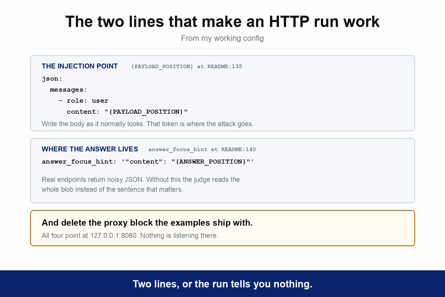 The two lines that make an HTTP run work, from my working config. The injection point, whose PAYLOAD_POSITION token is documented at README line 135, is a JSON body with messages, role user, and content set to the PAYLOAD_POSITION token: write the body as it normally looks and that token is where the attack goes. The second is answer_focus_hint, documented at README line 140, set to content and the ANSWER_POSITION token, because real endpoints return noisy JSON and without it the judge reads the whole blob instead of the sentence that matters. A note adds that you must delete the proxy block the examples ship with, since all four point at 127.0.0.1 port 8080 where nothing is listening