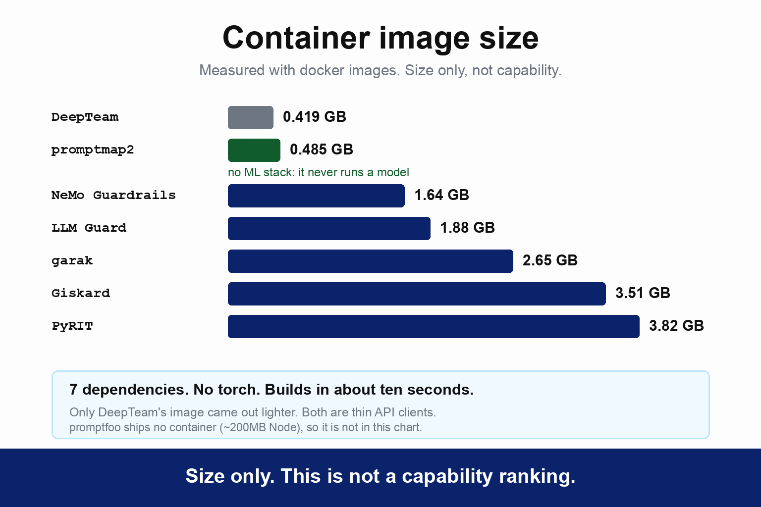 A bar chart of container image sizes measured with docker images: DeepTeam 0.419 GB, promptmap2 0.485 GB, NeMo Guardrails 1.64 GB, LLM Guard 1.88 GB, garak 2.65 GB, Giskard 3.51 GB and PyRIT 3.82 GB. promptmap2 is highlighted with the note that it has no ML stack because it never runs a model. A note adds that only DeepTeam's image came out lighter, both being thin API clients, and that promptfoo ships no container at roughly 200MB as a Node install so it does not appear in this chart. The footer states this is size only and not a capability ranking