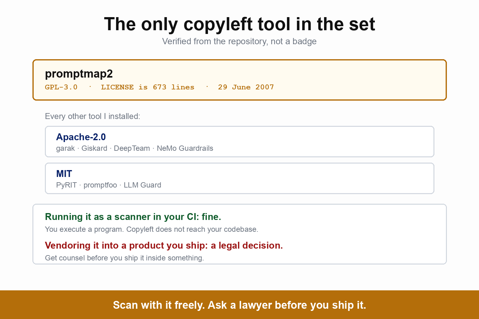 promptmap2 is the only copyleft tool in the set, verified from the repository rather than a badge: GPL-3.0, a LICENSE file of 673 lines, dated 29 June 2007. Every other tool installed is Apache-2.0, being garak, Giskard, DeepTeam and NeMo Guardrails, or MIT, being PyRIT, promptfoo and LLM Guard. A note reads that running it as a scanner in your CI is fine because you execute a program and copyleft does not reach your codebase, while vendoring it into a product you ship is a legal decision, so get counsel first