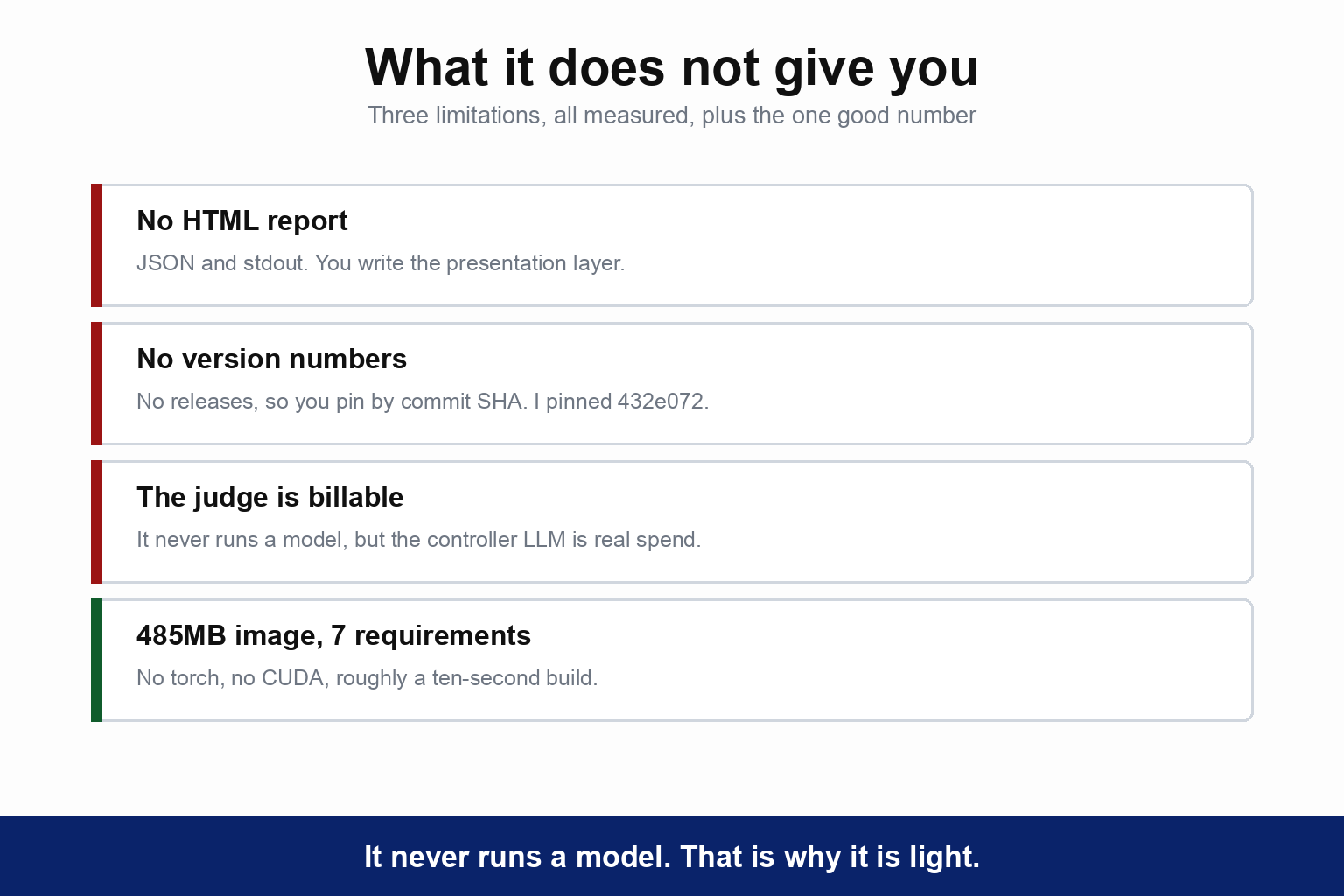 What it does not give you. No HTML report: JSON and stdout, so you write the presentation layer. No version numbers: no releases, so you pin by commit SHA, and I pinned 432e072. The judge is billable: it never runs a model, but the controller LLM is real spend. Against those, the good number is a 485MB image with 7 requirements, no torch, no CUDA and roughly a ten-second build. The caption reads that it never runs a model, which is why it is light