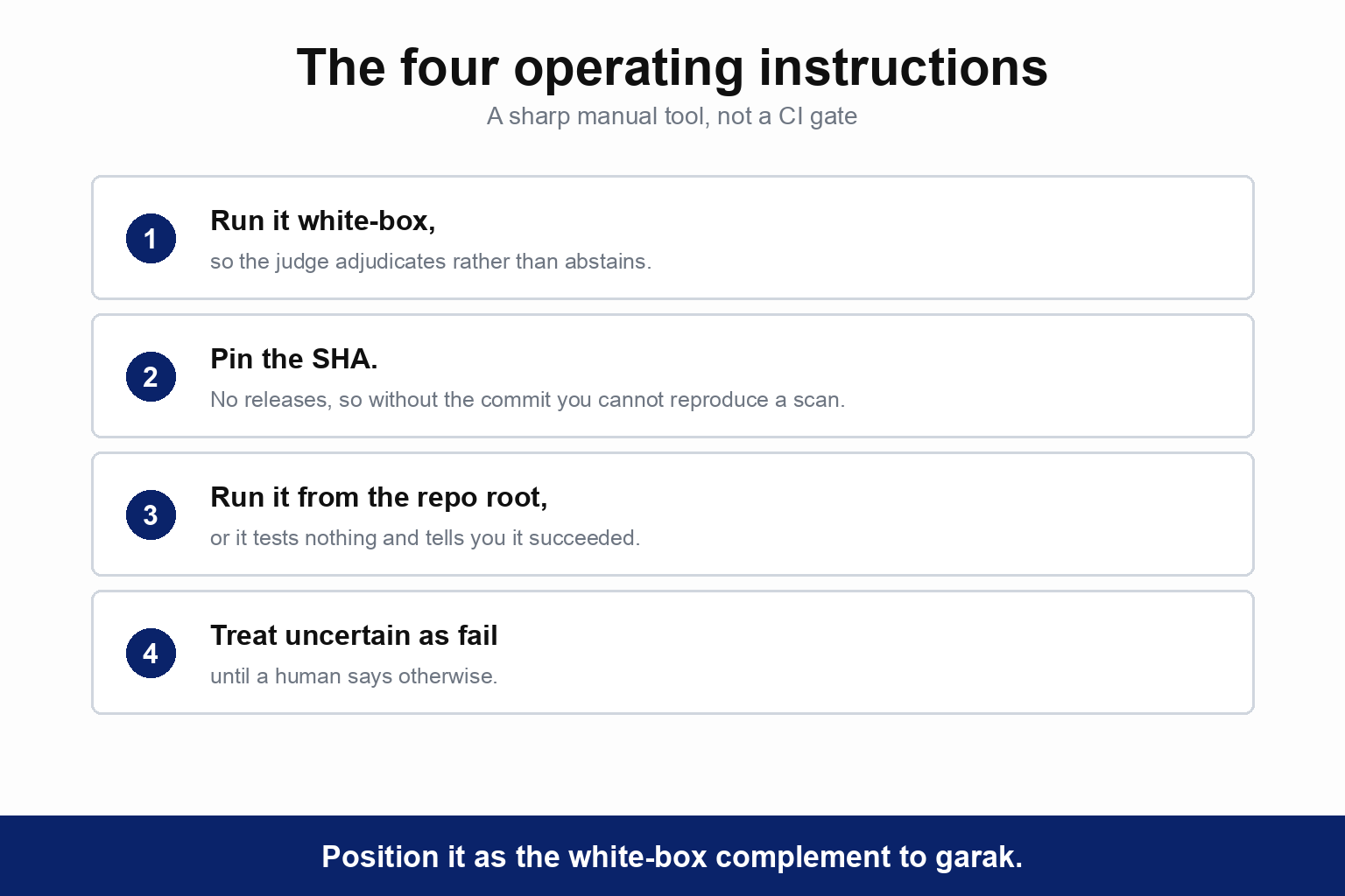 The four operating instructions. One, run it white-box, so the judge adjudicates rather than abstains. Two, pin the SHA, because there are no releases and without the commit you cannot reproduce a scan. Three, run it from the repo root, or it tests nothing and tells you it succeeded. Four, treat uncertain as fail until a human says otherwise. The caption reads: position it as the white-box complement to garak