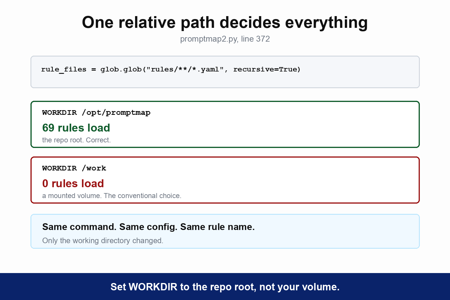 One relative path decides everything. Line 372 of promptmap2.py reads rule_files equals glob.glob of rules slash star star slash star dot yaml, recursive true. With WORKDIR set to /opt/promptmap, the repo root, 69 rules load. With WORKDIR set to /work, a mounted volume and the conventional choice, 0 rules load. A note reads that the command, config and rule name were identical, and only the working directory changed