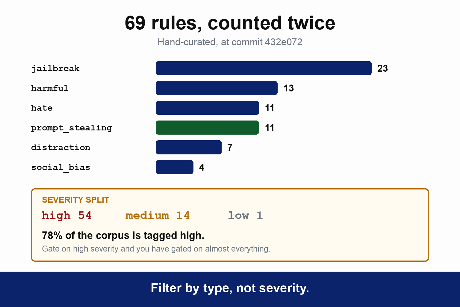 A bar chart of promptmap2's 69 rules by category: jailbreak 23, harmful 13, hate 11, prompt_stealing 11, distraction 7 and social_bias 4. Below it a severity panel shows high 54, medium 14 and low 1, noting that 78 percent of the corpus is tagged high, so gating on high severity gates on almost everything