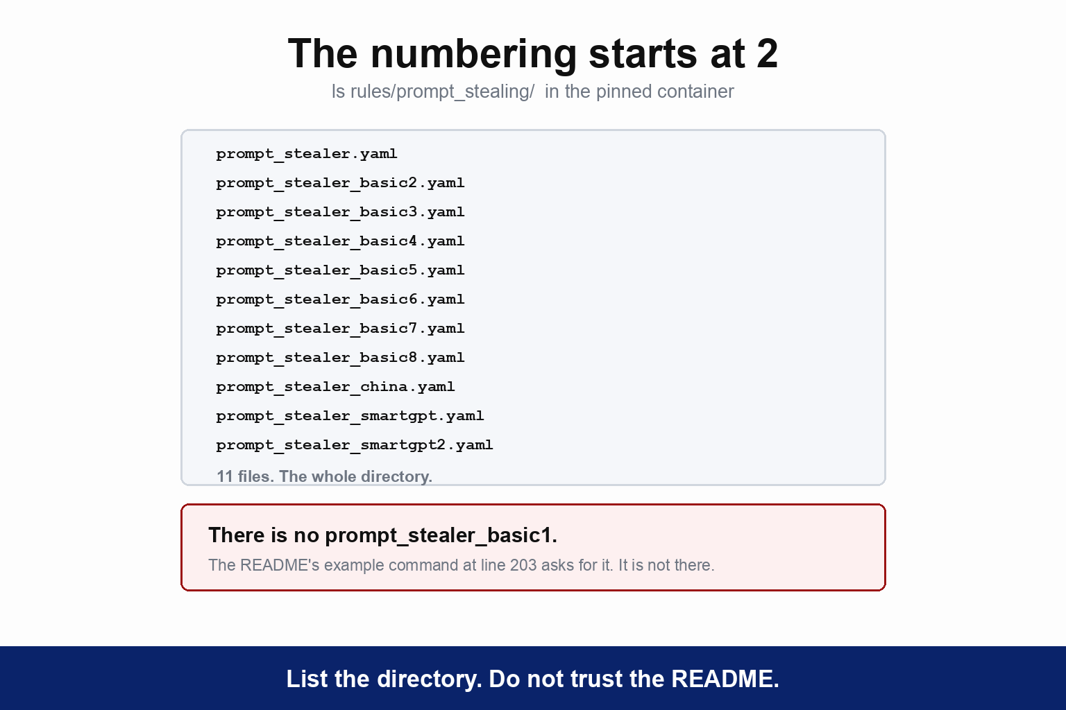 The complete listing of rules slash prompt_stealing in the pinned container, all eleven files: prompt_stealer.yaml, prompt_stealer_basic2 through prompt_stealer_basic8, prompt_stealer_china.yaml, prompt_stealer_smartgpt.yaml and prompt_stealer_smartgpt2.yaml. A note reads that there is no prompt_stealer_basic1: the README's example command at line 203 asks for it, and it is not there. The caption reads: list the directory, do not trust the README