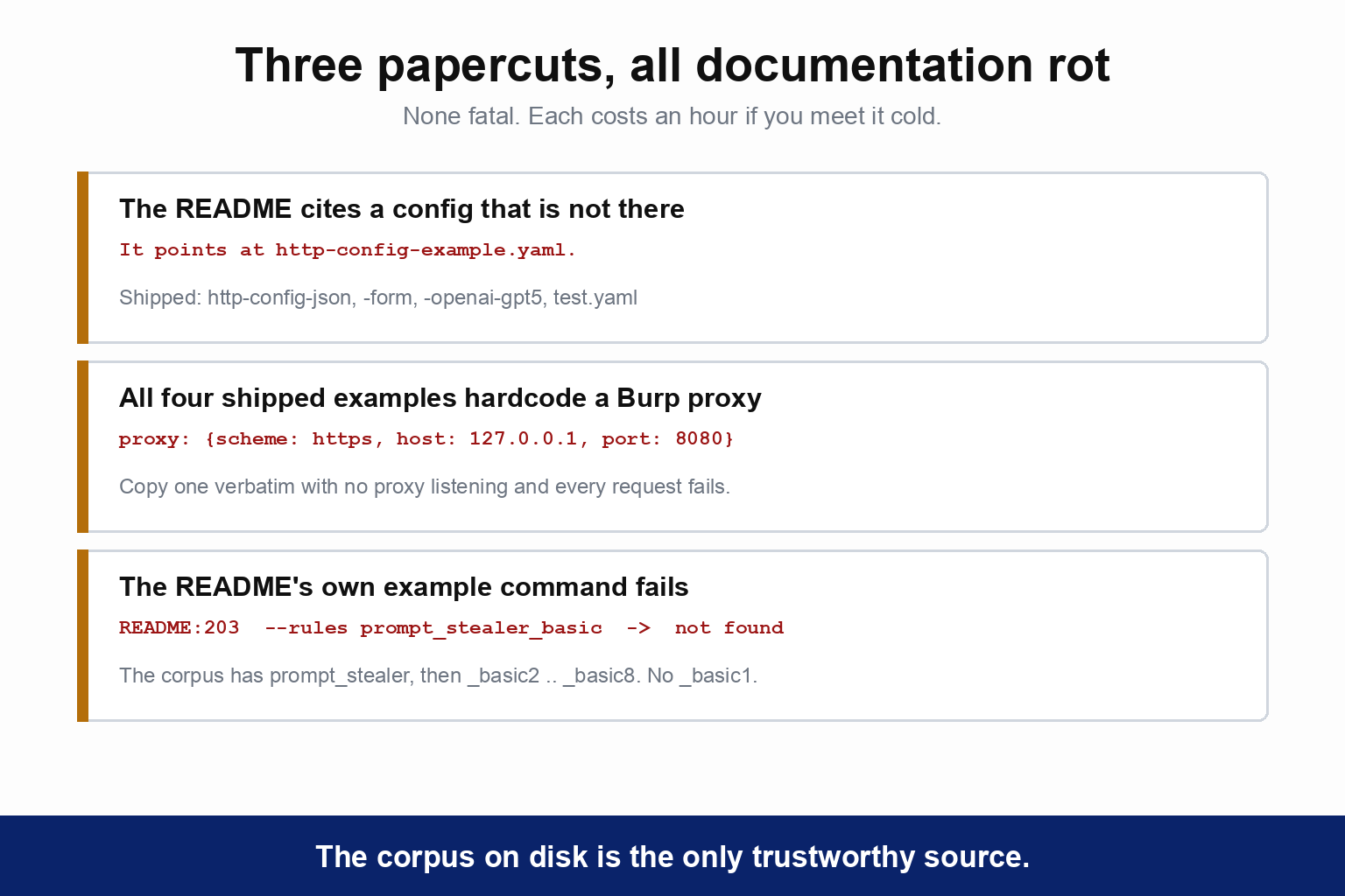 Three documentation papercuts. The README cites a config that is not there, pointing at http-config-example.yaml, while the shipped files are http-config-json, http-config-form, http-config-openai-gpt5 and test.yaml. All four shipped examples hardcode a Burp proxy at scheme https, host 127.0.0.1, port 8080, so copying one verbatim with no proxy listening makes every request fail. The README's own example command fails: line 203 asks for prompt_stealer_basic and it returns not found, because the corpus has prompt_stealer and then basic2 through basic8, with no basic1. The caption reads that the corpus on disk is the only trustworthy source