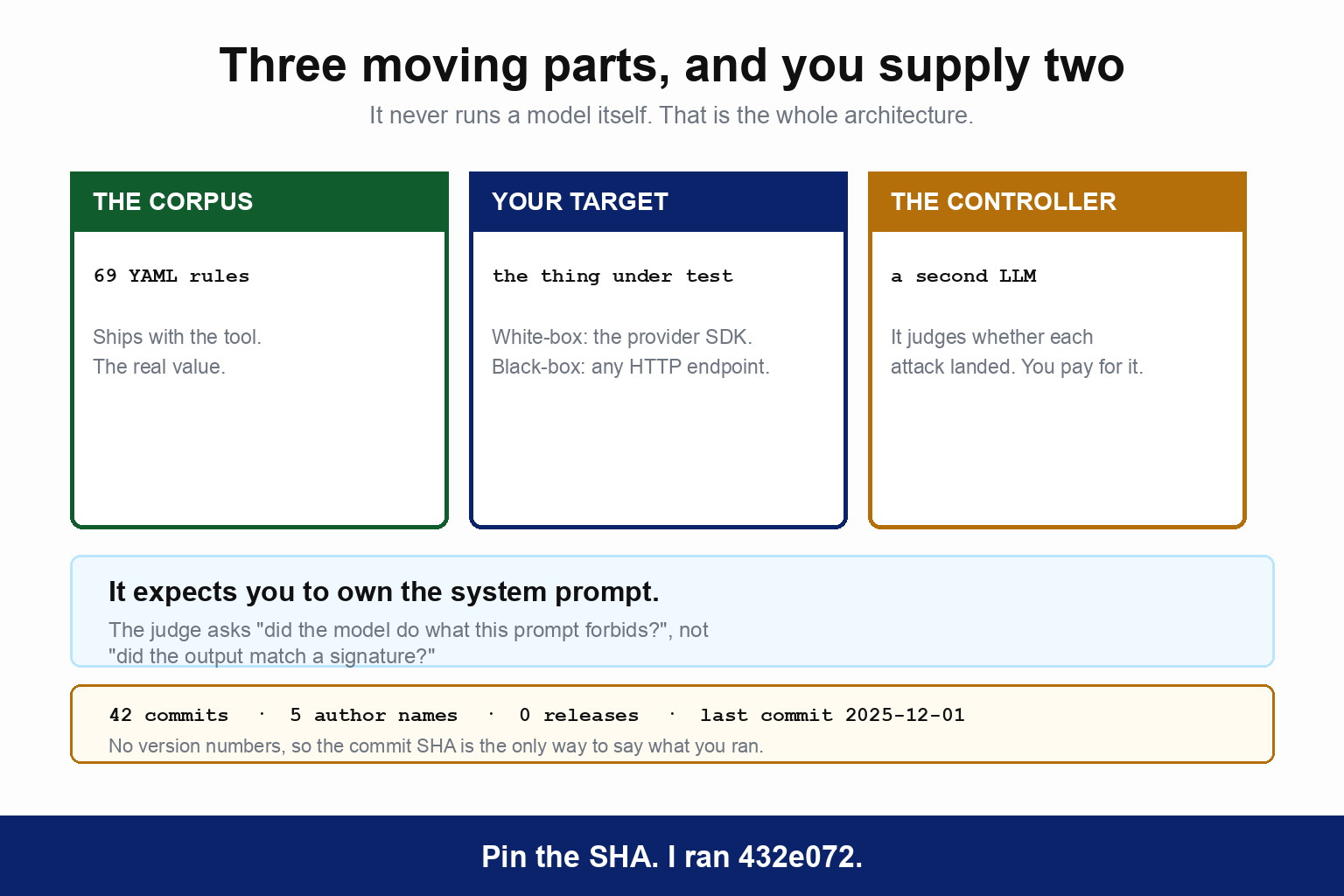Three moving parts, and you supply two. The corpus is 69 YAML rules that ship with the tool and are its real value. Your target is the thing under test, reached through the provider SDK in white-box mode or any HTTP endpoint in black-box mode. The controller is a second LLM that judges whether each attack landed, and you pay for it. A note explains the tool expects you to own the system prompt, so the judge asks whether the model did what the prompt forbids rather than whether the output matched a signature. A second note records 42 commits, 5 author names, 0 releases and a last commit of 2025-12-01, so the commit SHA is the only way to say what you ran