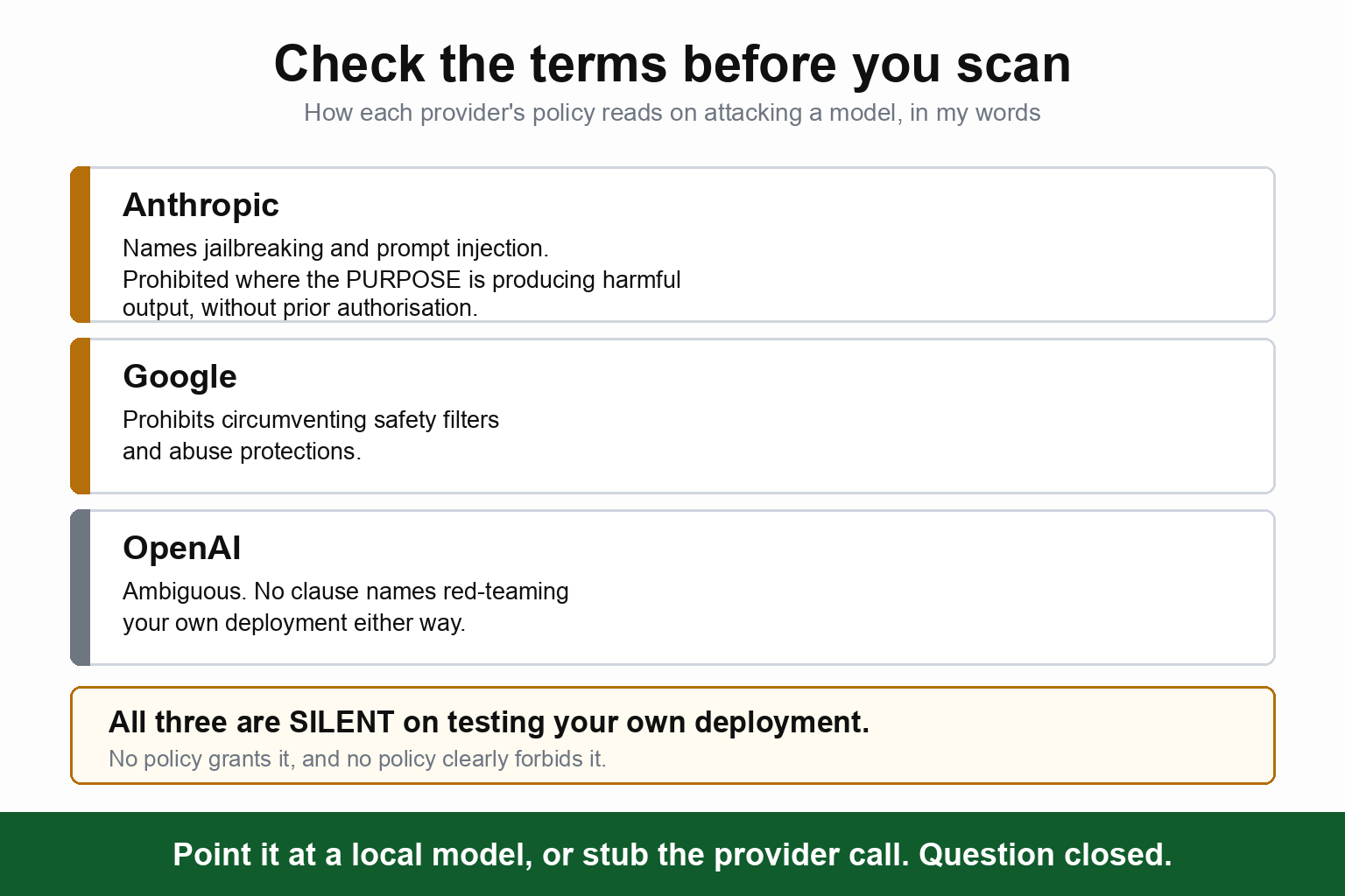Three provider policies compared. Anthropic names jailbreaking and prompt injection, prohibited where the purpose is producing harmful output without prior authorisation. Google prohibits circumventing safety filters and abuse protections. OpenAI is ambiguous with no clause naming red-teaming your own deployment. All three are silent on testing your own deployment, so the safe route is to point the tool at a local model or stub the provider call