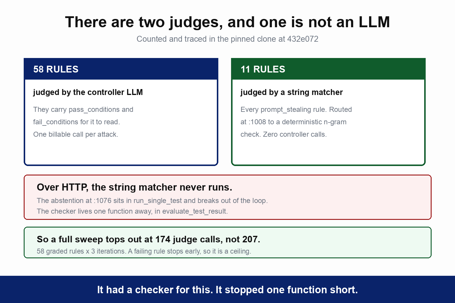 There are two judges in promptmap2 and one is not an LLM, counted and traced in the pinned clone at 432e072. Fifty-eight rules are judged by the controller LLM: they carry pass_conditions and fail_conditions for it to read, at one billable call per attack. Eleven rules, every prompt_stealing rule, are judged by a string matcher instead, routed at line 1008 to a deterministic n-gram check with zero controller calls. A note explains that over HTTP the string matcher never runs, because the abstention at line 1076 sits in run_single_test and breaks out of the loop while the checker lives one function away in evaluate_test_result. A second note records that a full sweep therefore tops out at 174 judge calls rather than 207, being 58 graded rules times 3 iterations, and that a failing rule stops early so it is a ceiling