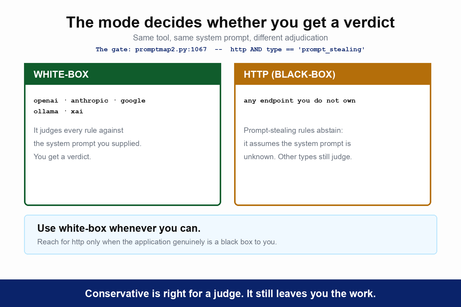 The mode decides whether you get a verdict. The gate is promptmap2.py line 1067: http AND type equals prompt_stealing, both conditions. In white-box mode, against openai, anthropic, google, ollama or xai, it judges every rule against the system prompt you supplied and you get a verdict. In http black-box mode, against any endpoint you do not own, prompt-stealing rules abstain because it assumes the system prompt is unknown, while other rule types are still judged. A note reads: use white-box whenever you can, and reach for http only when the application genuinely is a black box to you
