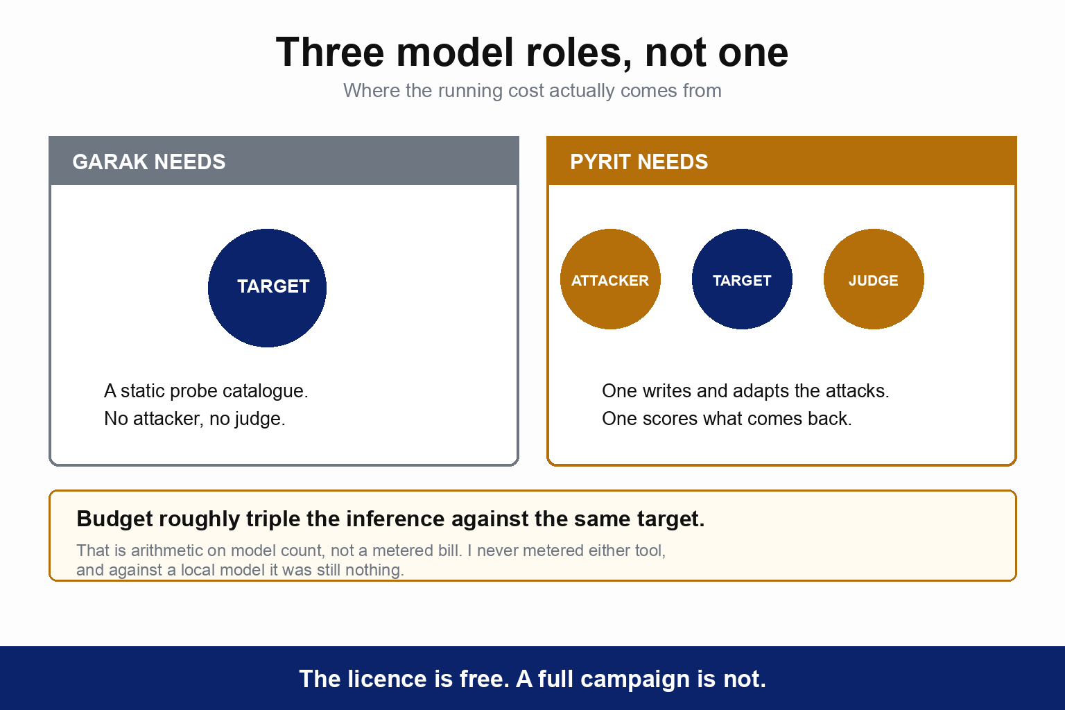 Two panels comparing model roles. garak needs one model, the target, because it fires a static probe catalogue with no attacker and no judge. PyRIT needs three: an attacker that writes and adapts the attacks, the target, and a judge that scores what comes back. A note says to budget roughly triple the inference against the same target, and that this is arithmetic on model count rather than a metered bill, because neither tool was metered and against a local model it cost nothing