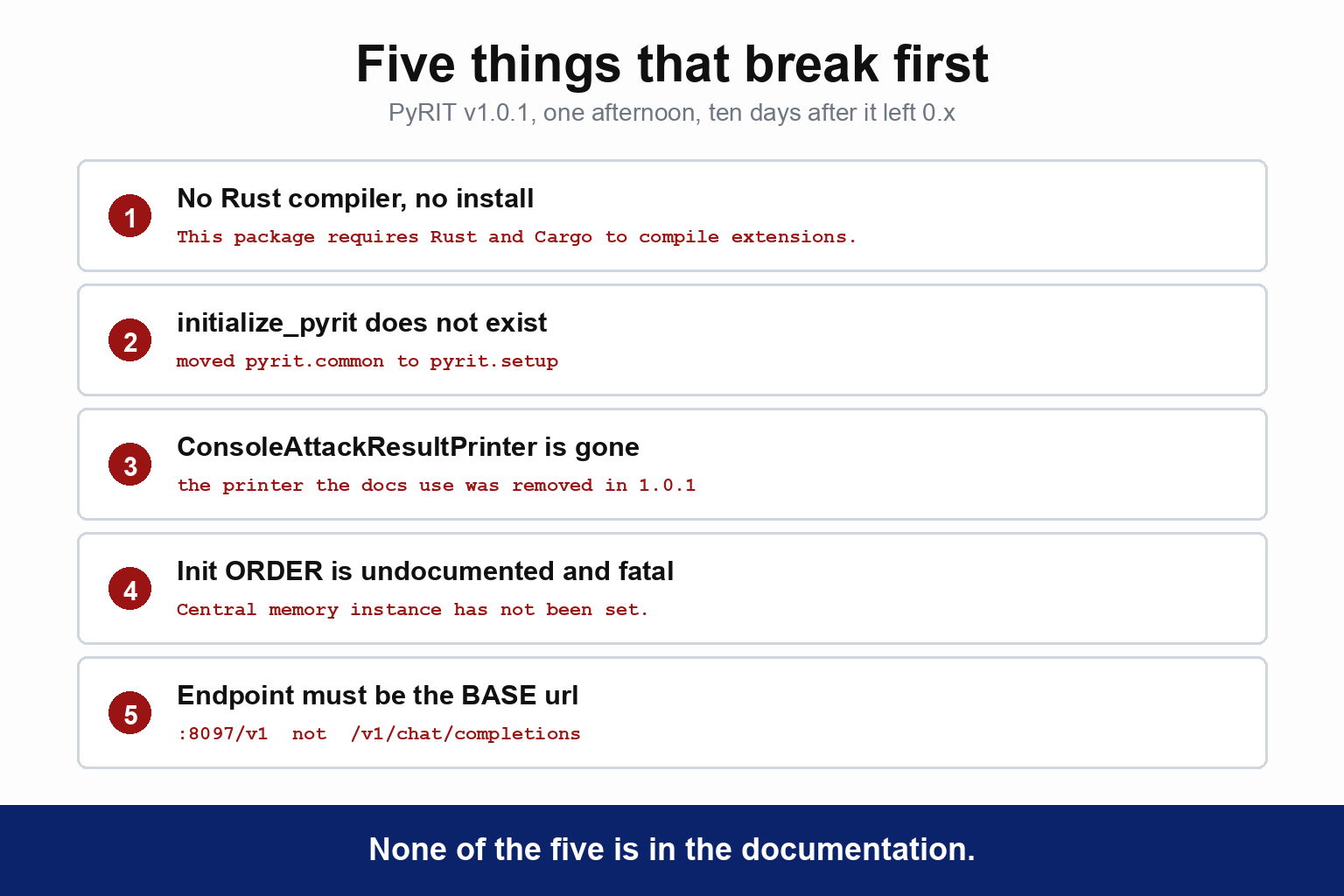 Five numbered breakages from the PyRIT v1.0.1 run. One, no Rust compiler and no install, with the error that this package requires Rust and Cargo to compile extensions. Two, initialize_pyrit does not exist because pyrit.common moved to pyrit.setup. Three, ConsoleAttackResultPrinter is gone, the printer the docs use was removed in 1.0.1. Four, init order is undocumented and fatal, with the error that the central memory instance has not been set. Five, the endpoint must be the base url ending in slash v1, not slash v1 slash chat slash completions. A footer reads that none of the five is in the documentation