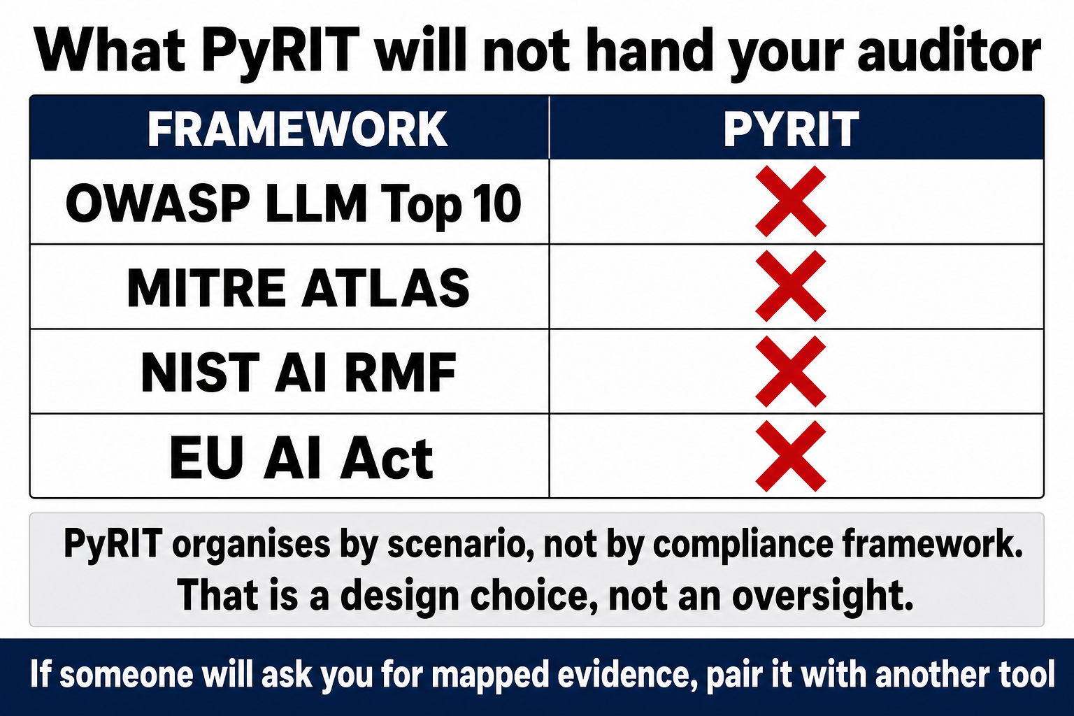 A table showing PyRIT ships no mapping for OWASP LLM Top 10, MITRE ATLAS, NIST AI RMF or the EU AI Act. It organises by scenario rather than by compliance framework, which is a design choice rather than an oversight