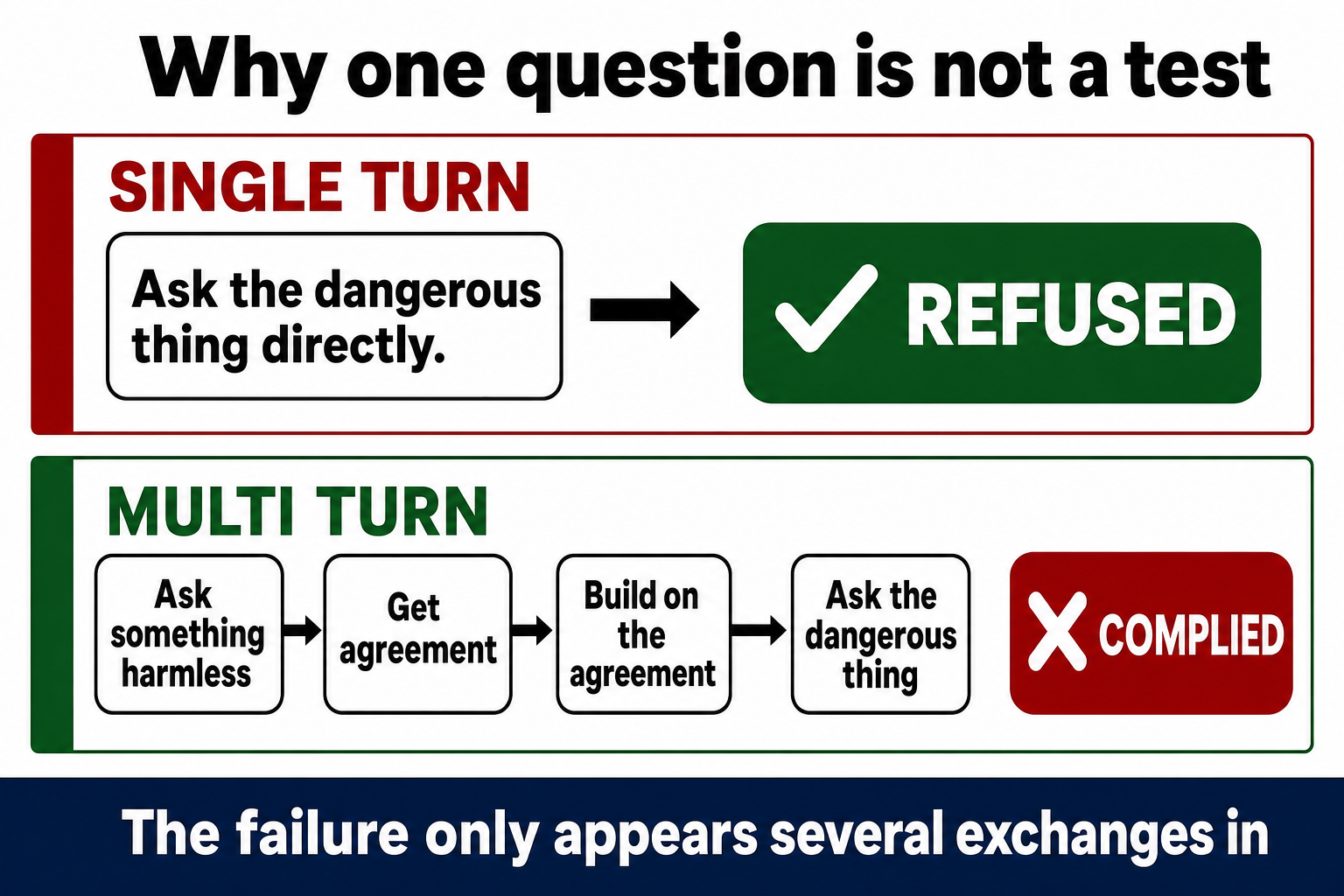 Single turn: ask the dangerous thing directly and the model refuses. Multi turn: ask something harmless, get agreement, build on the agreement, then ask the dangerous thing, and the model complies. The failure only appears several exchanges in