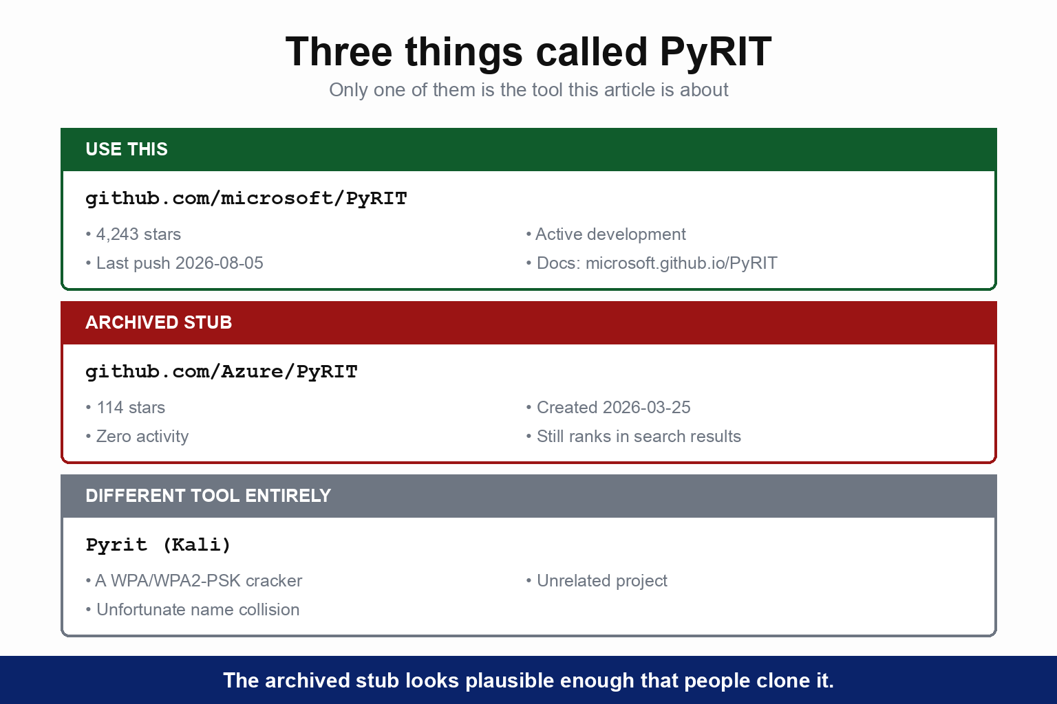 Three repositories called PyRIT. Use github.com/microsoft/PyRIT: 4,243 stars, active development, last push 2026-08-05, docs at microsoft.github.io/PyRIT. github.com/Azure/PyRIT is an archived stub with 114 stars, created 2026-03-25, zero activity, and it still ranks in search results. Pyrit in Kali is a different tool entirely, a WPA and WPA2-PSK cracker with an unfortunate name collision