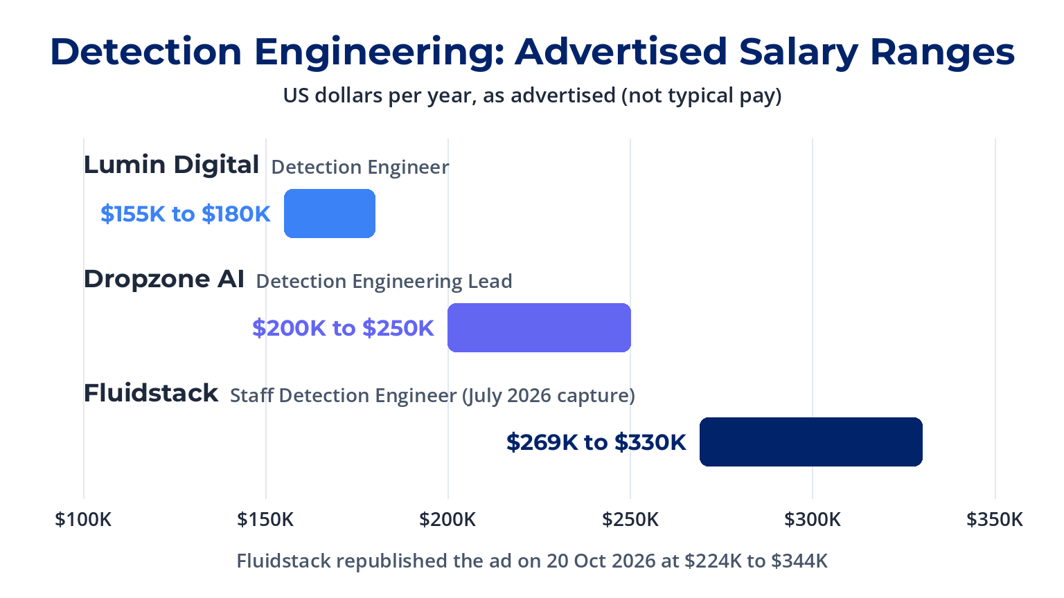 Advertised salary ranges for three detection engineering roles, drawn to scale: Lumin Digital Detection Engineer $155,000 to $180,000; Dropzone AI Detection Engineering Lead $200,000 to $250,000; Fluidstack Staff Detection Engineer $269,000 to $330,000 in a July 2026 capture