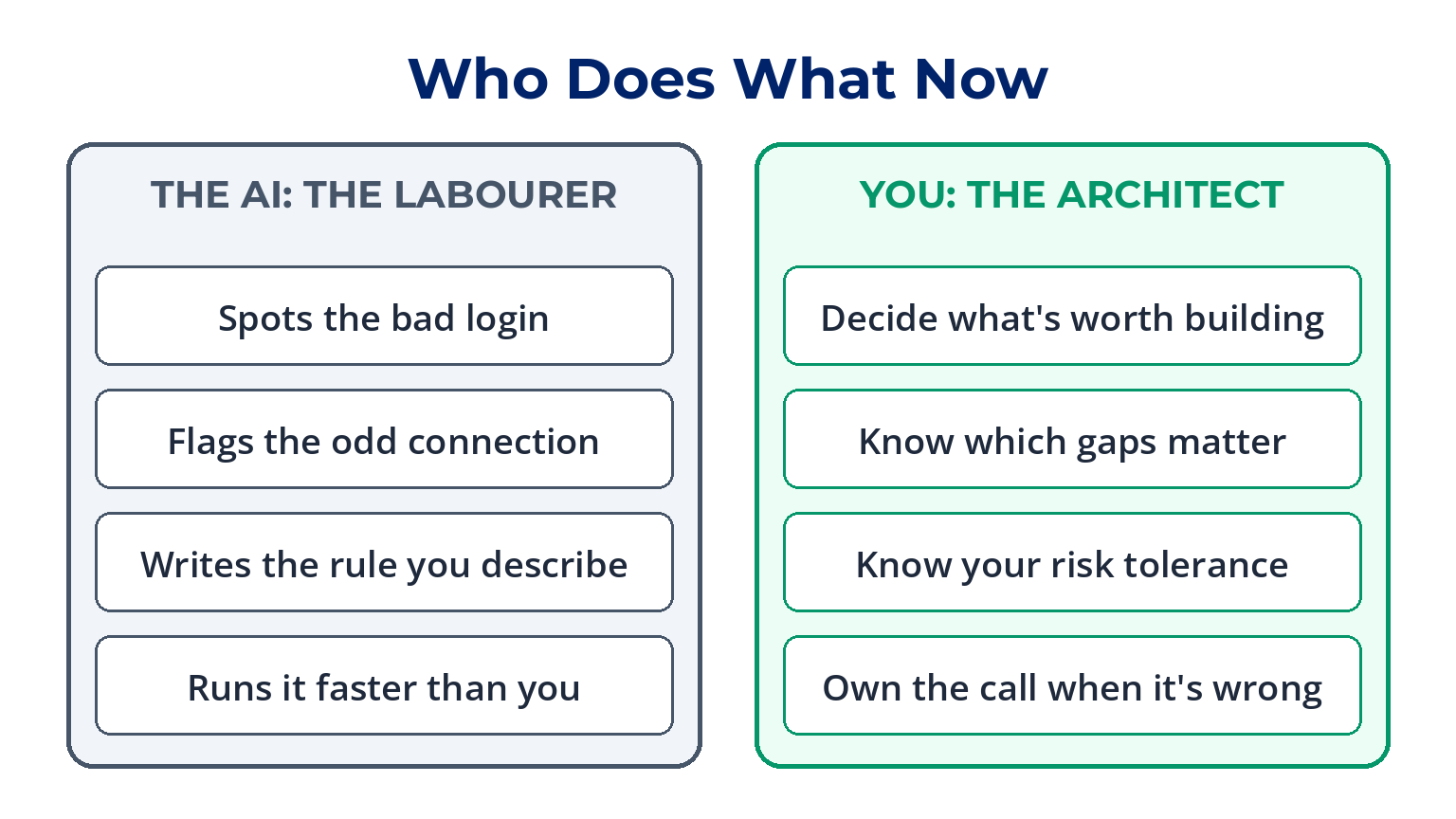 Who does what now. The AI, the labourer: spots the bad login, flags the odd connection, writes the rule you describe, runs it faster than you. You, the architect: decide what is worth building, know which gaps matter, know your risk tolerance, own the call when it is wrong