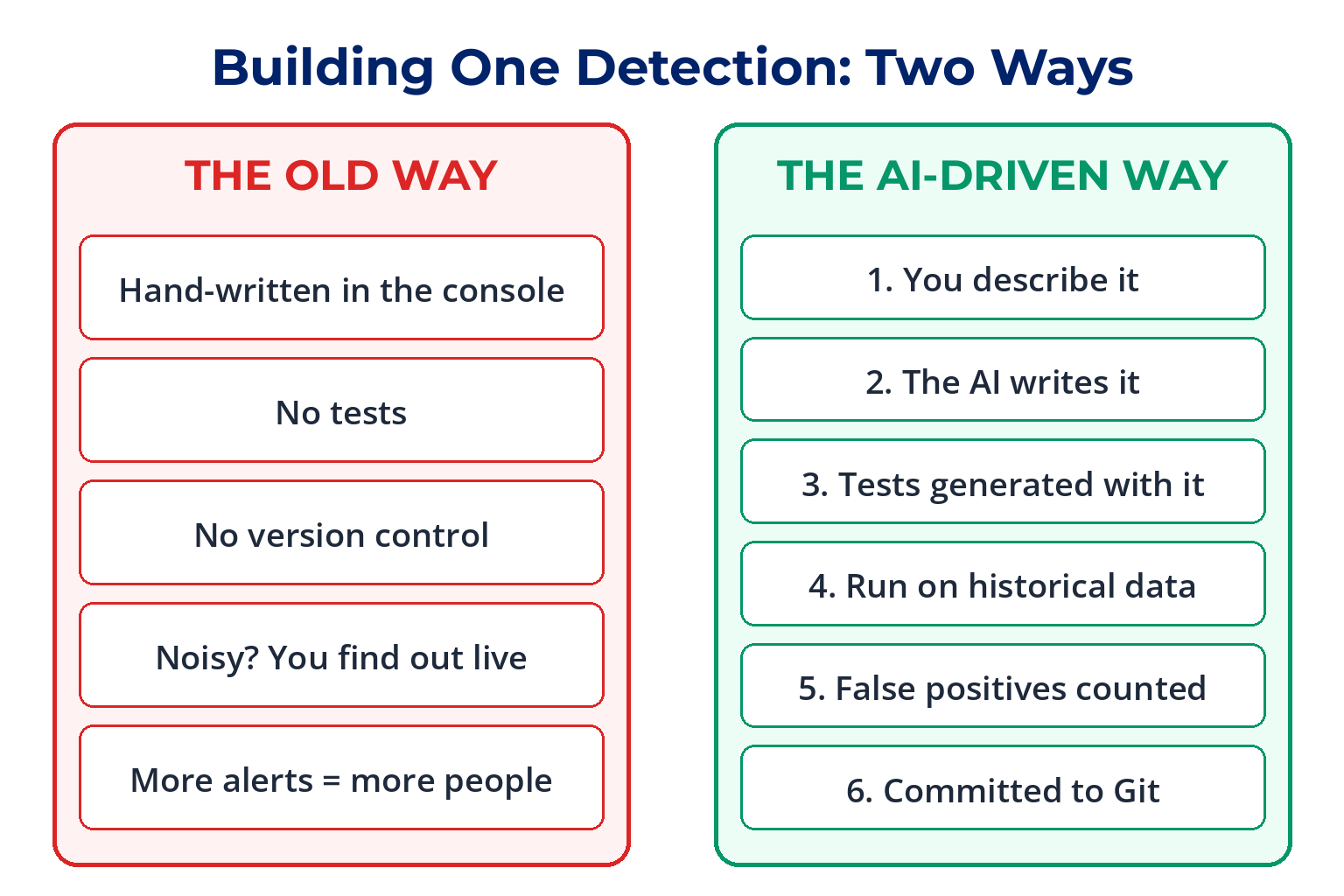 Old way versus the AI-driven way to build a detection. Old way: hand-written in the console, no tests, no version control, and more alerts means more people. AI-driven way: describe it, the AI writes it, tests generated, run against historical data, false positives counted, committed to Git