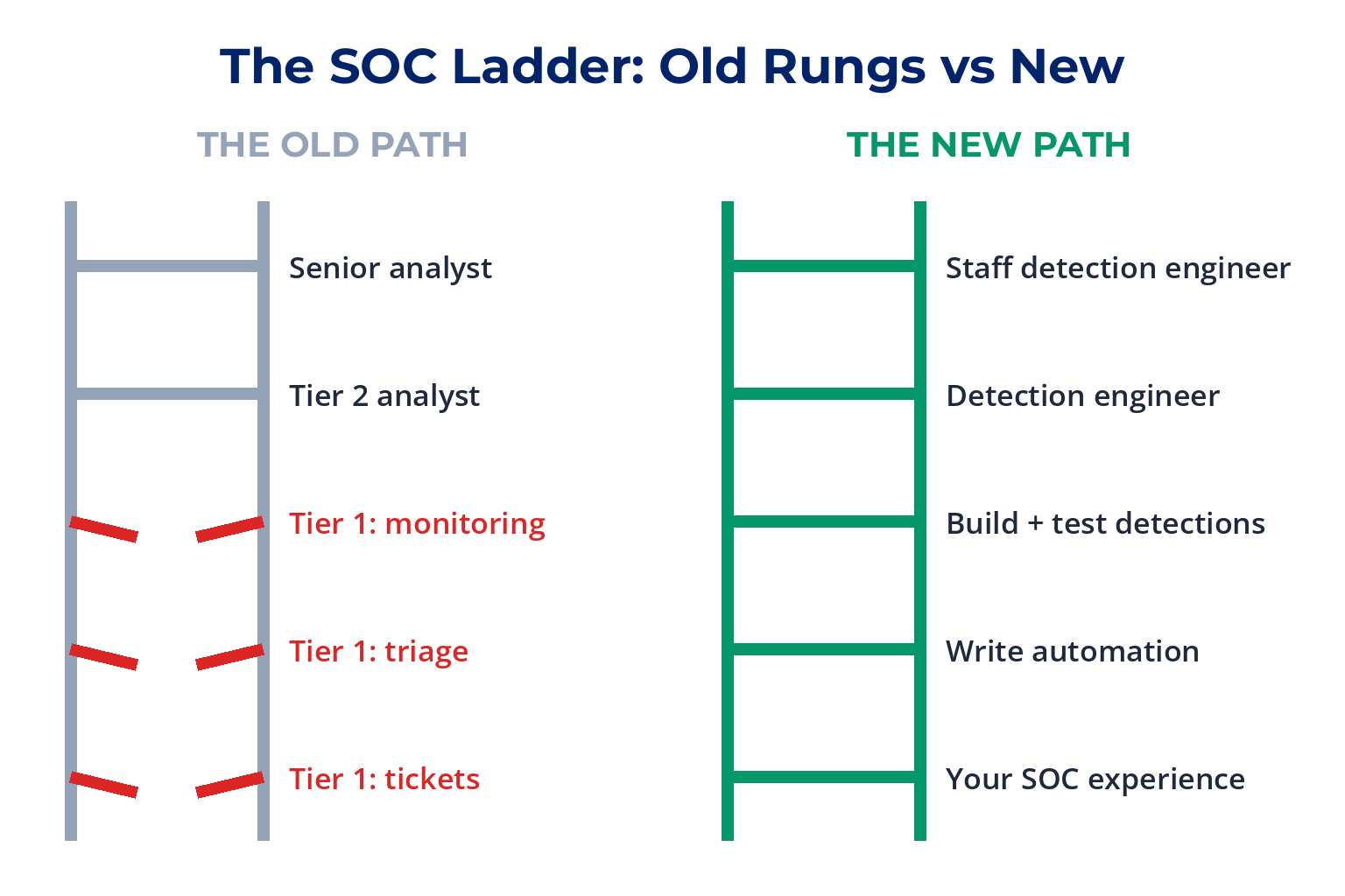 The SOC ladder, old rungs versus new. The old path has senior analyst and Tier 2 analyst at the top, but its bottom rungs, Tier 1 monitoring, triage and tickets, are broken. The new path climbs from your SOC experience to writing automation, building and testing detections, detection engineer, then staff detection engineer