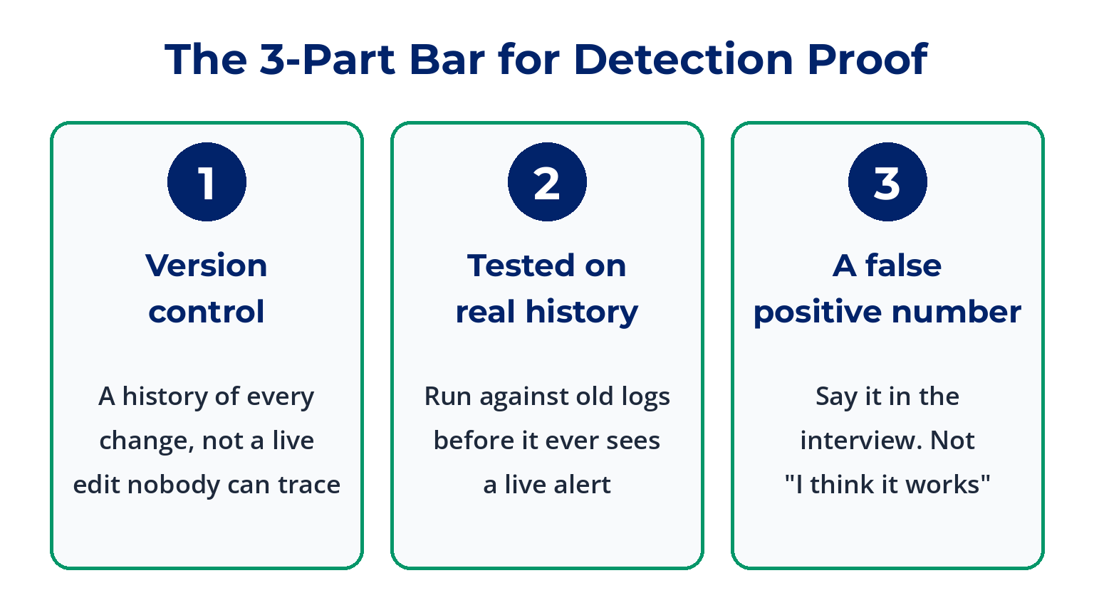 The 3-part bar for detection engineering proof: 1, it lives in version control with a history of every change; 2, it is tested against real historical data before going live; 3, the test produces a false positive number you can say in an interview