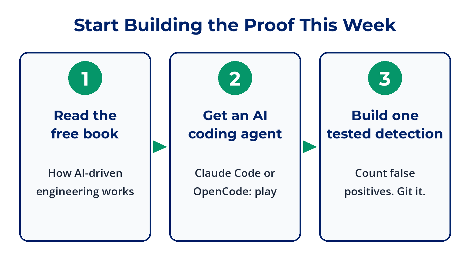 Start building the proof this week in 3 steps: 1, read the free book on how AI-driven engineering works; 2, get an AI coding agent such as Claude Code or OpenCode and play with it; 3, build one tested detection, count the false positives and put it in Git
