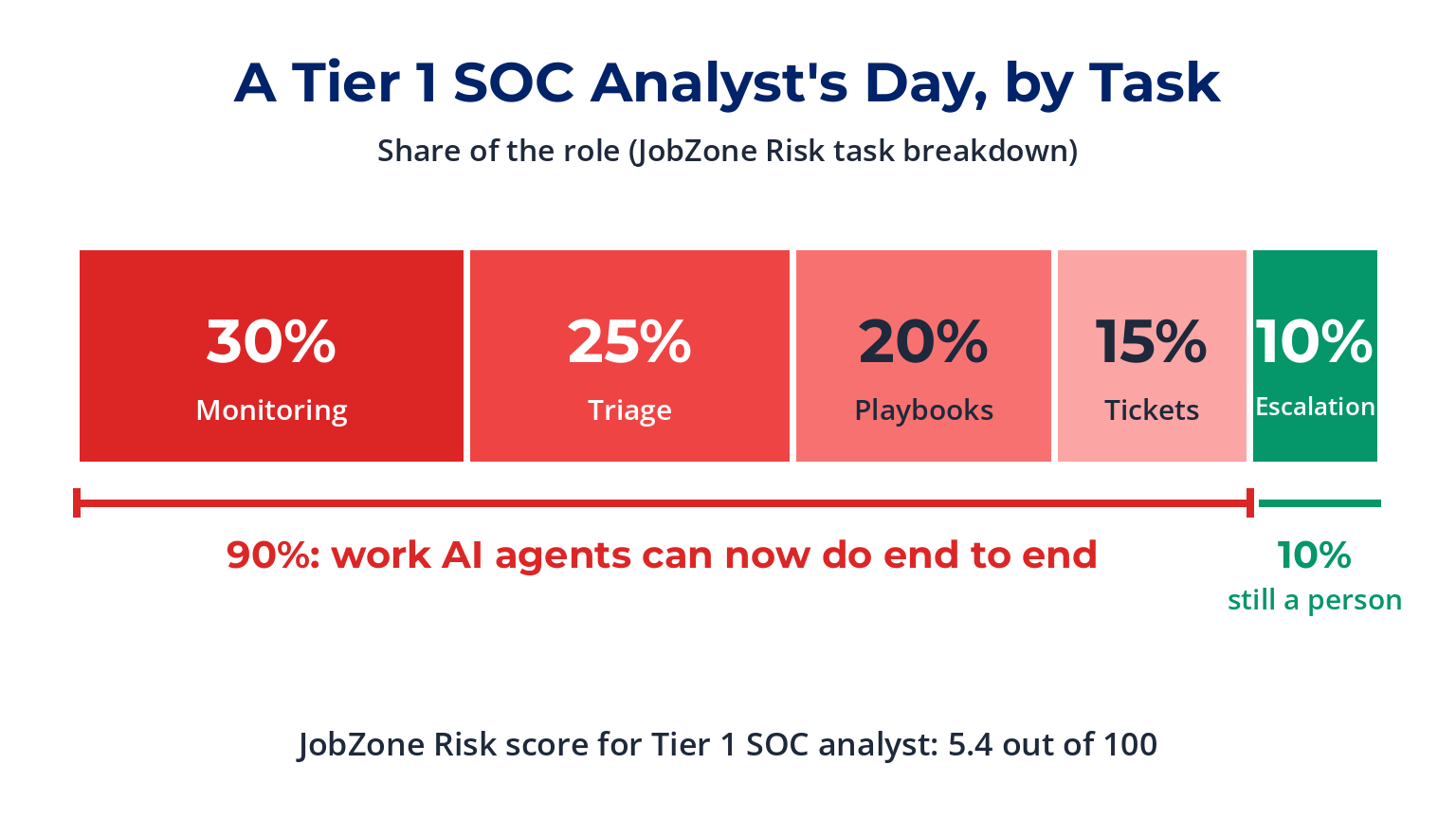 A Tier 1 SOC analyst's day by task, drawn to scale: monitoring 30%, triage 25%, playbooks 20% and tickets 15%, which together make 90% of the role that AI agents can now do end to end, and escalation 10% that still needs a person