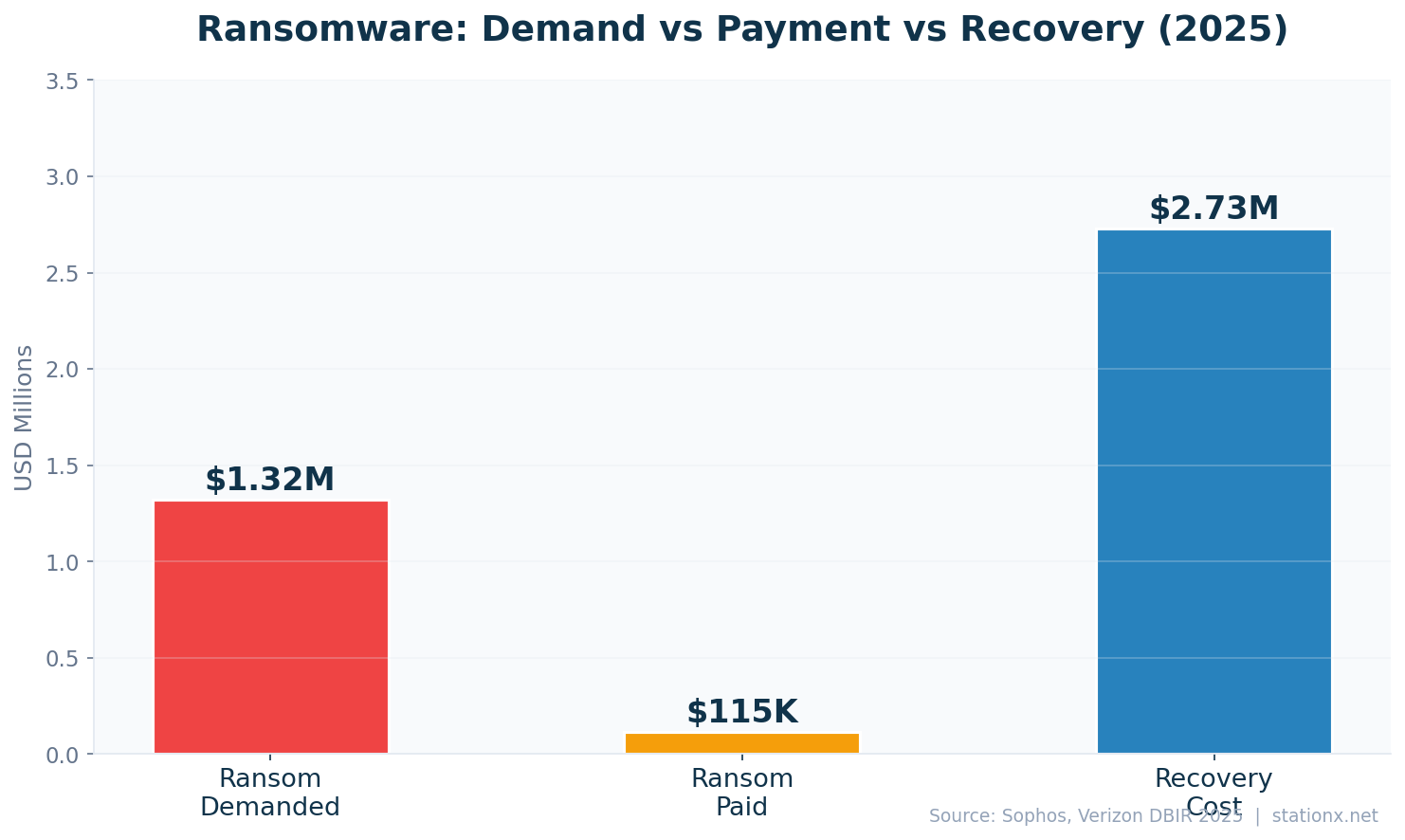 Bar chart comparing ransomware demand $1.32M, median payment $115K, and recovery cost $2.73M in 2025
