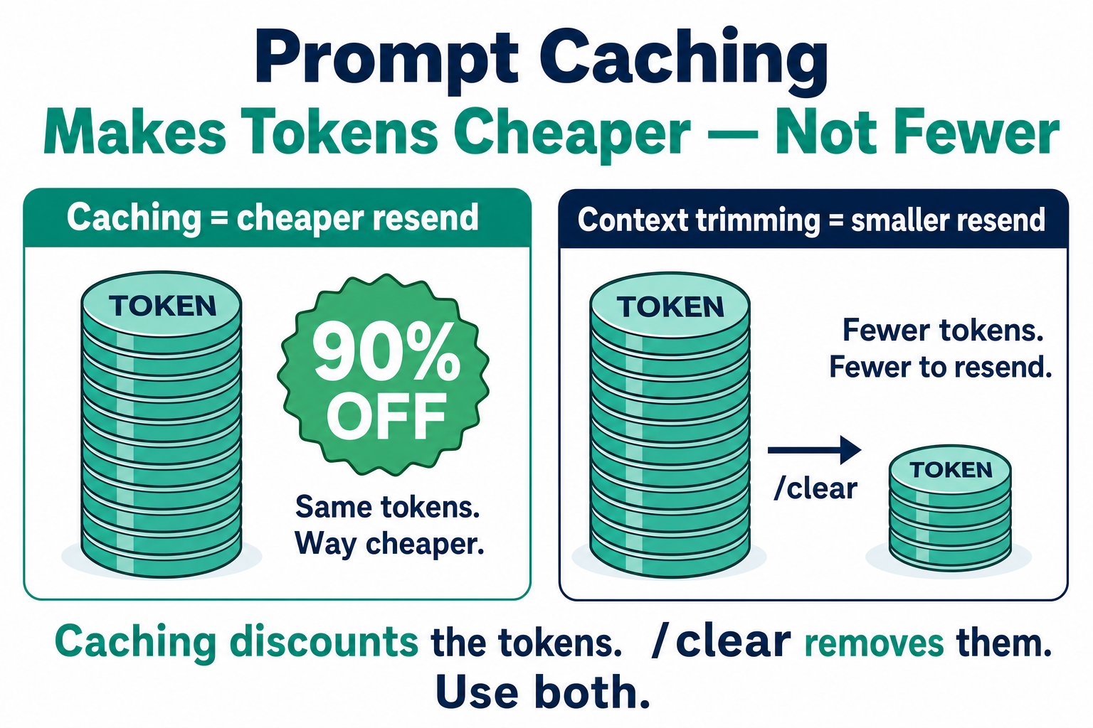 Prompt caching makes tokens cheaper, not fewer — caching gives a 90% discount on the same stack of tokens, while /clear removes tokens for a smaller resend; caching discounts them, /clear removes them, use both