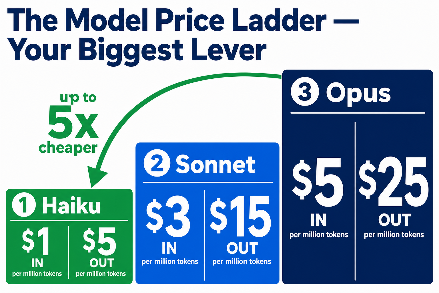 The Claude model price ladder per million input/output tokens — Haiku $1/$5, Sonnet $3/$15, Opus $5/$25 — with routing an Opus task down to Haiku giving up to a 5x saving