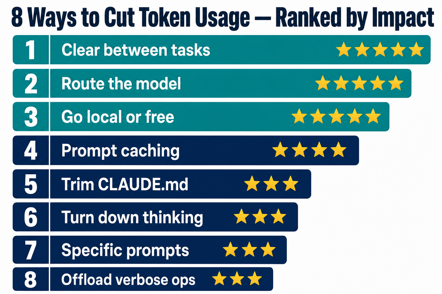 The 8 ways to cut Claude Code token usage ranked by impact — clear between tasks, route the model and go local or free rated five stars; prompt caching four stars; trim CLAUDE.md, turn down thinking, specific prompts and offload verbose ops three stars