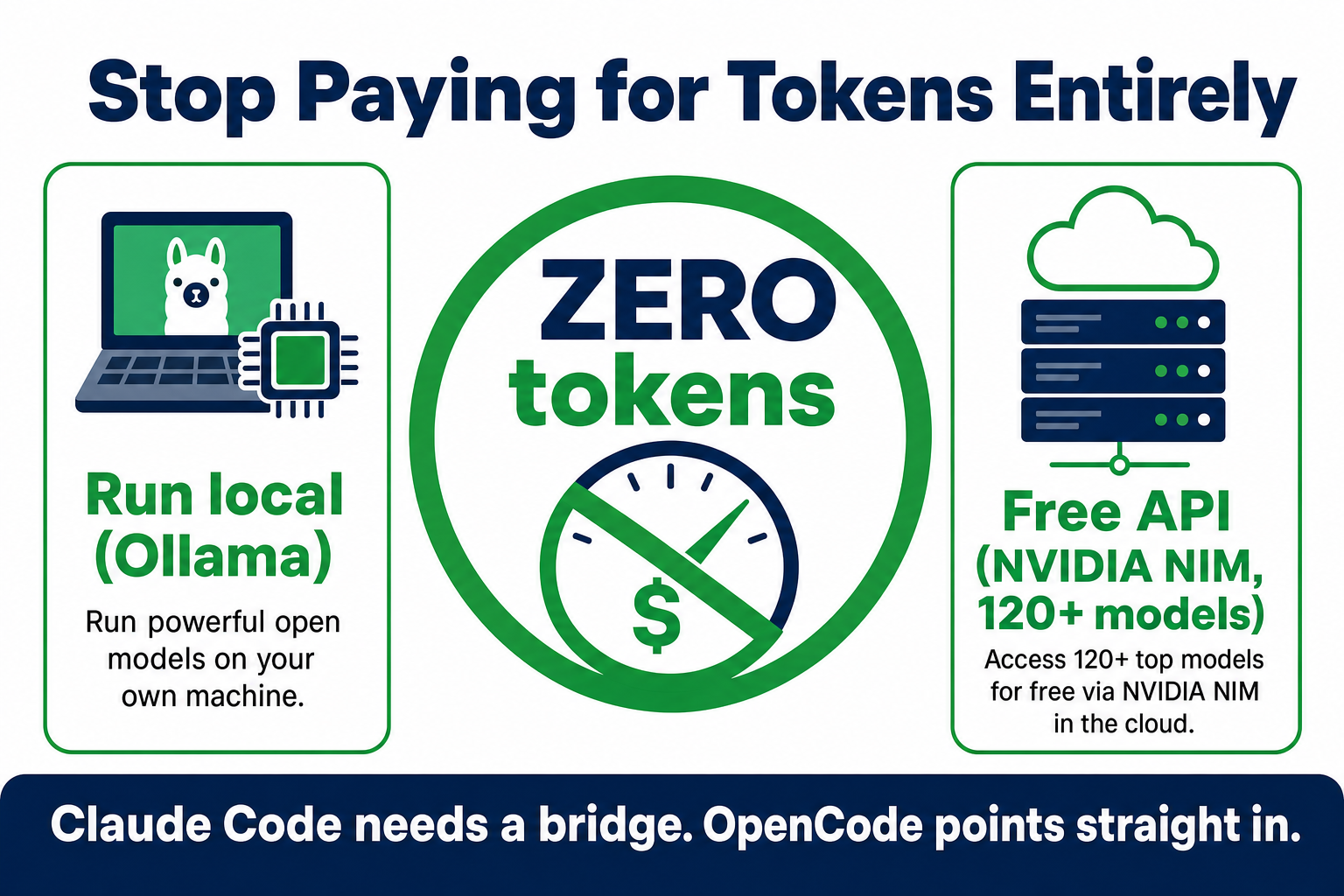 Stop paying for tokens entirely — run a local model with Ollama, or use a free API like NVIDIA NIM with 120+ models, for zero tokens; Claude Code needs a bridge while OpenCode points straight in