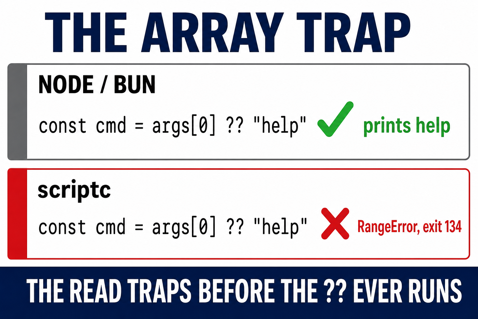 The same line of code in Node and scriptc: Node prints help, scriptc raises a RangeError and exits 134 because the array read traps before the nullish coalescing runs