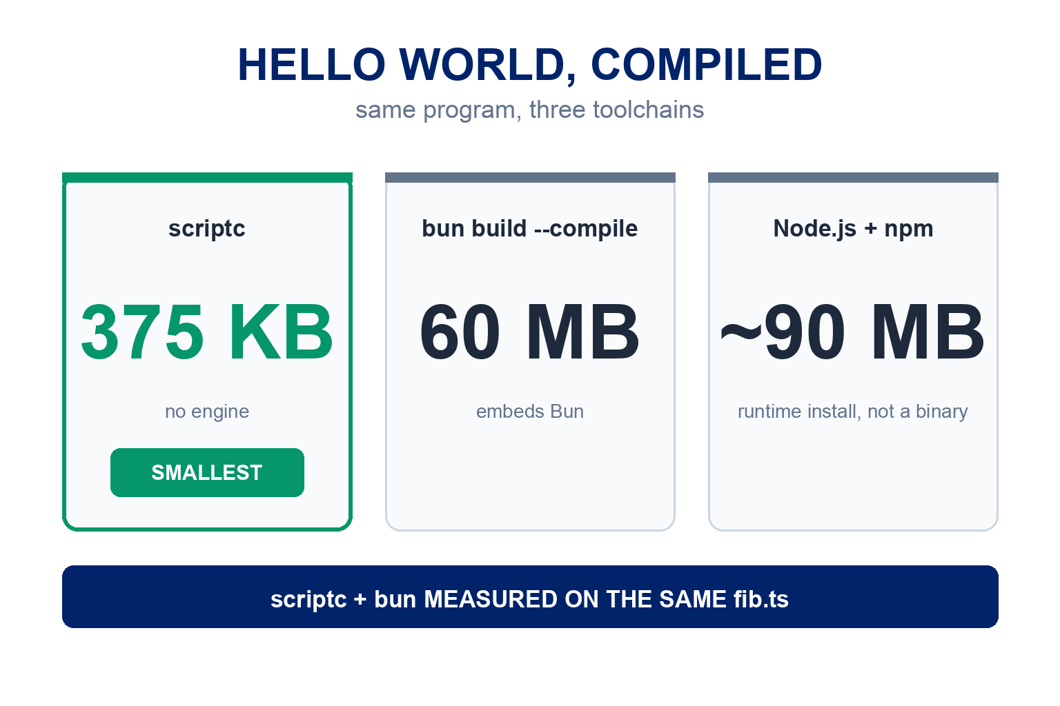 Binary size comparison: scriptc 375KB with no engine, bun build --compile 60MB embedding Bun, Node.js requiring a roughly 90MB runtime install