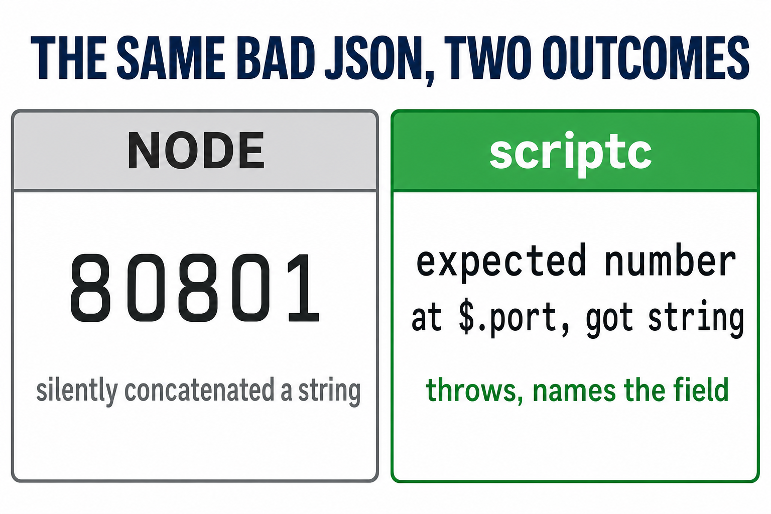 The same bad JSON in Node and scriptc: Node prints 80801 after silently concatenating a string, scriptc throws an error naming the offending field