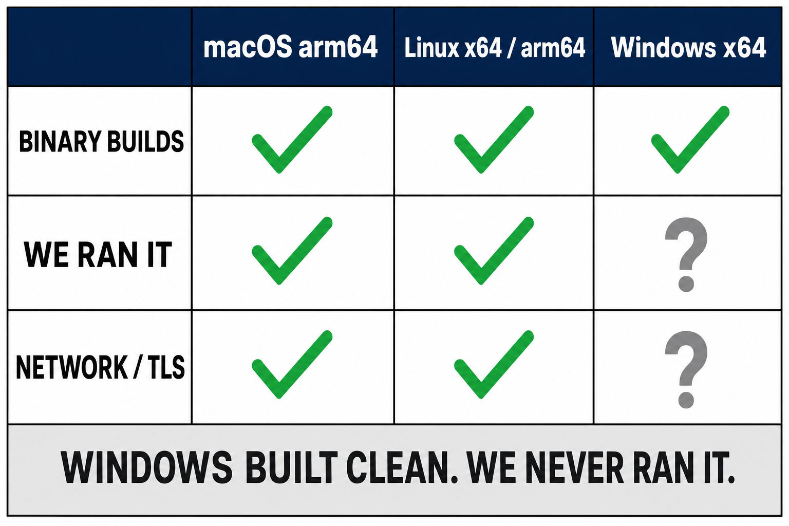 Platform support matrix showing binaries build for macOS, Linux and Windows, but only the macOS and Linux binaries were executed and only those had networking verified
