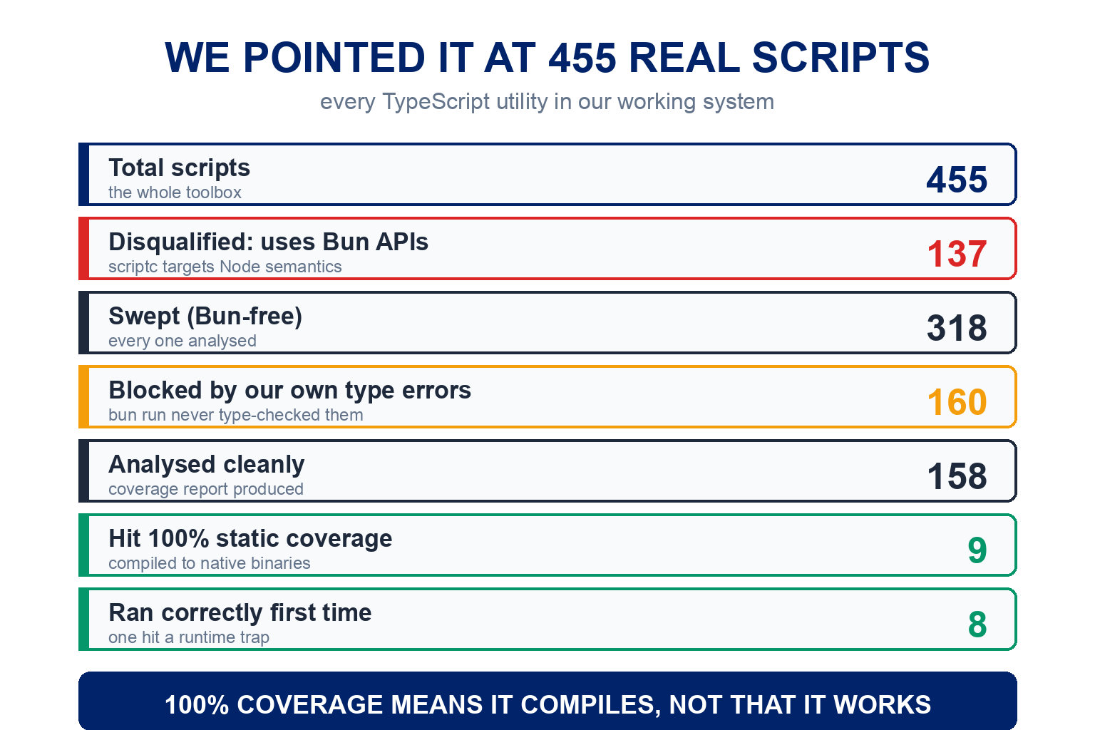Sweep results across 455 scripts: 137 disqualified for using Bun APIs, 318 swept, 160 blocked by pre-existing type errors, 9 hit full static coverage, 8 ran correctly first time