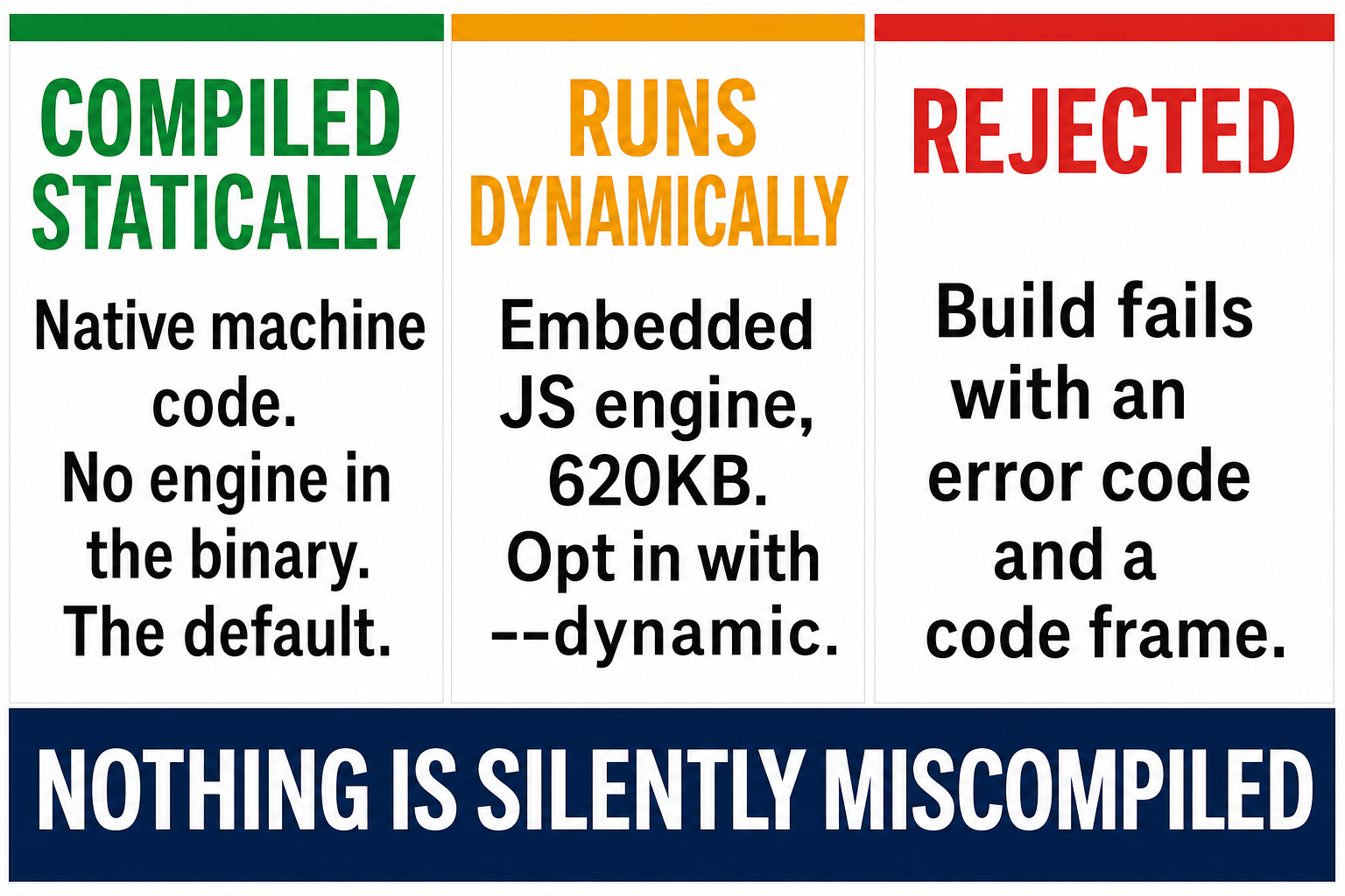 The three scriptc tiers: compiled statically with no engine, runs dynamically with an embedded 620KB engine, or rejected at compile time with an error code