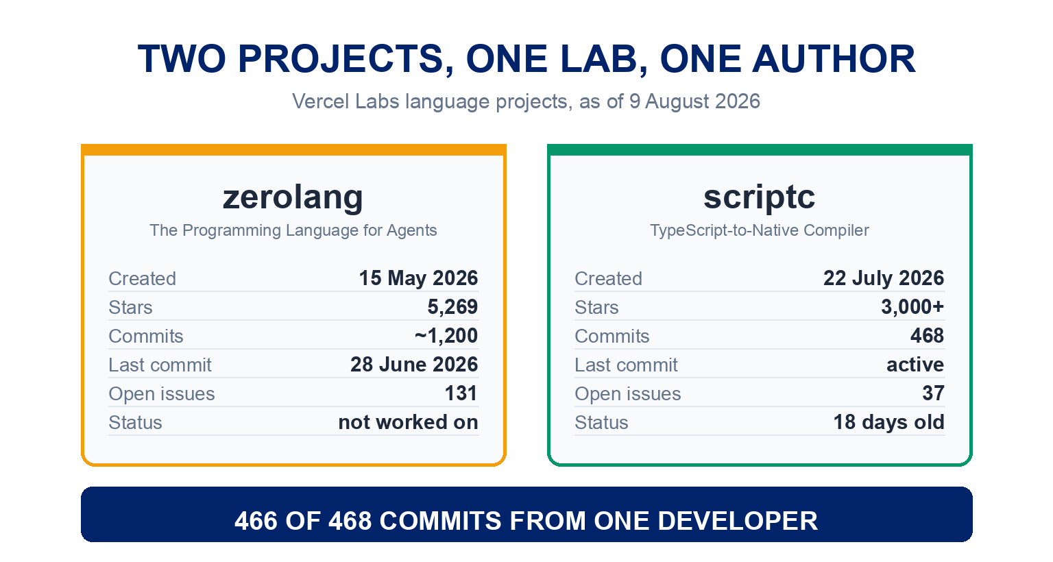zerolang and scriptc compared: both Vercel Labs language projects driven by the same solo author, with zerolang last committed on 28 June 2026