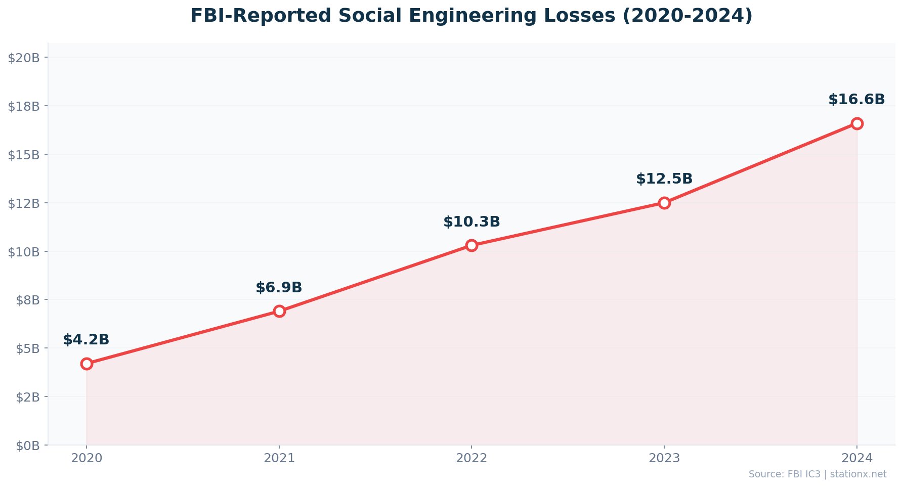 Line chart showing FBI-reported social engineering losses rising from $4.2B in 2020 to record highs in 2024, a 295% increase over five years