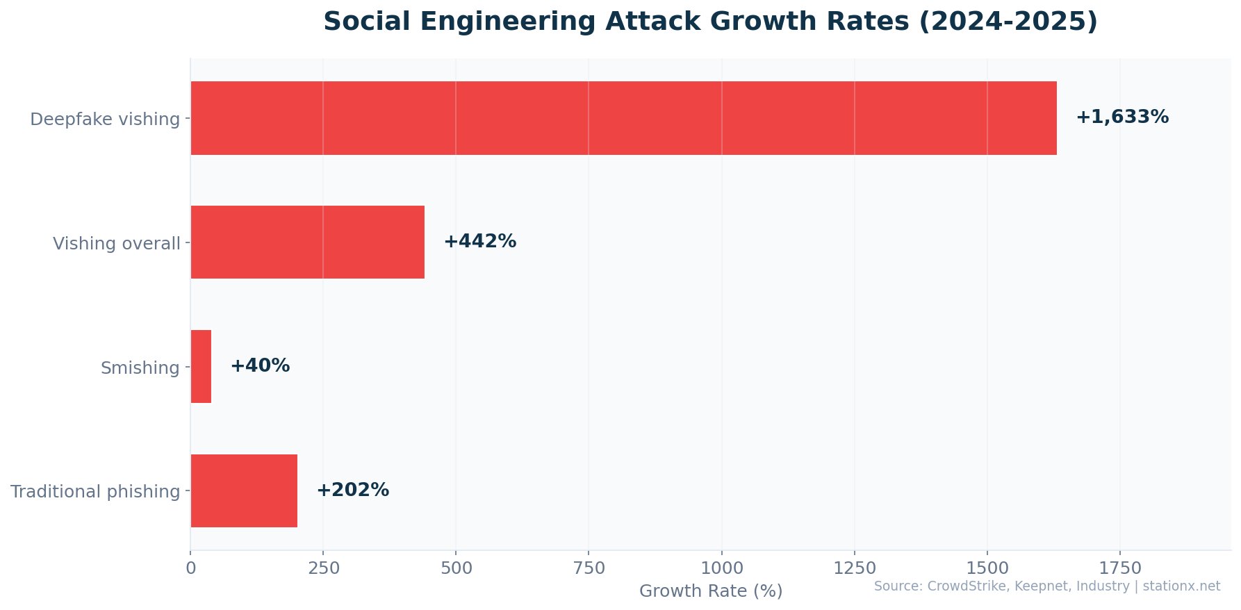 Horizontal bar chart showing social engineering attack growth rates: deepfake vishing +1,633%, vishing overall +442%, traditional phishing +202%, smishing +40% (2024-2025)