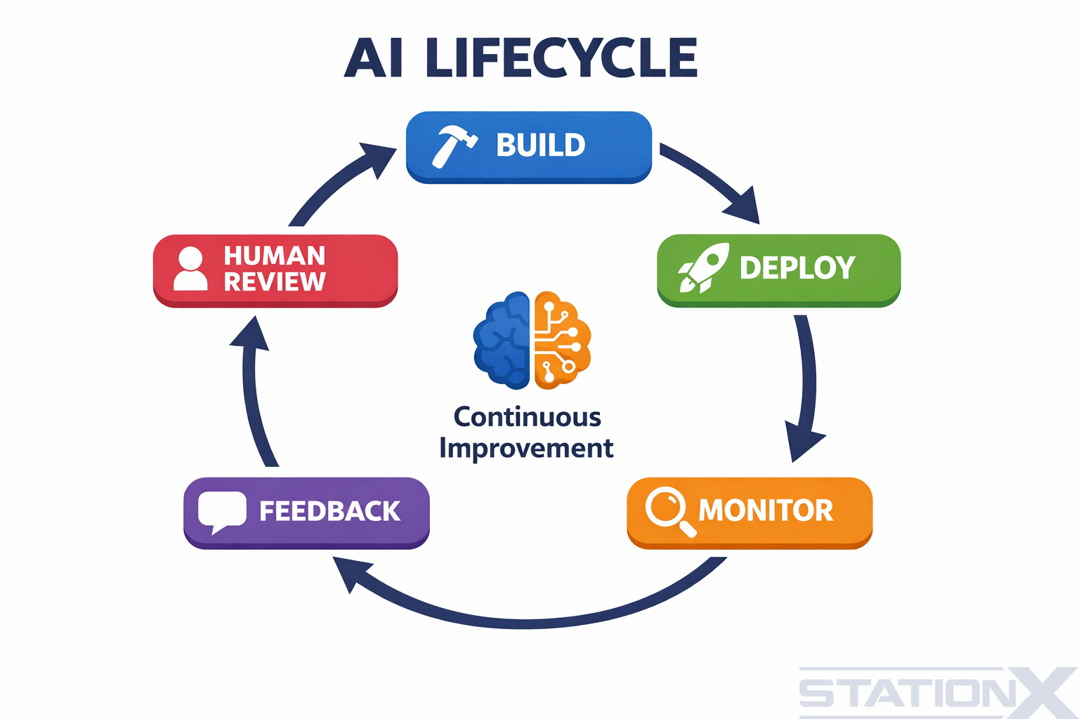 The AI life cycle: build, deploy, monitor, feedback, human review