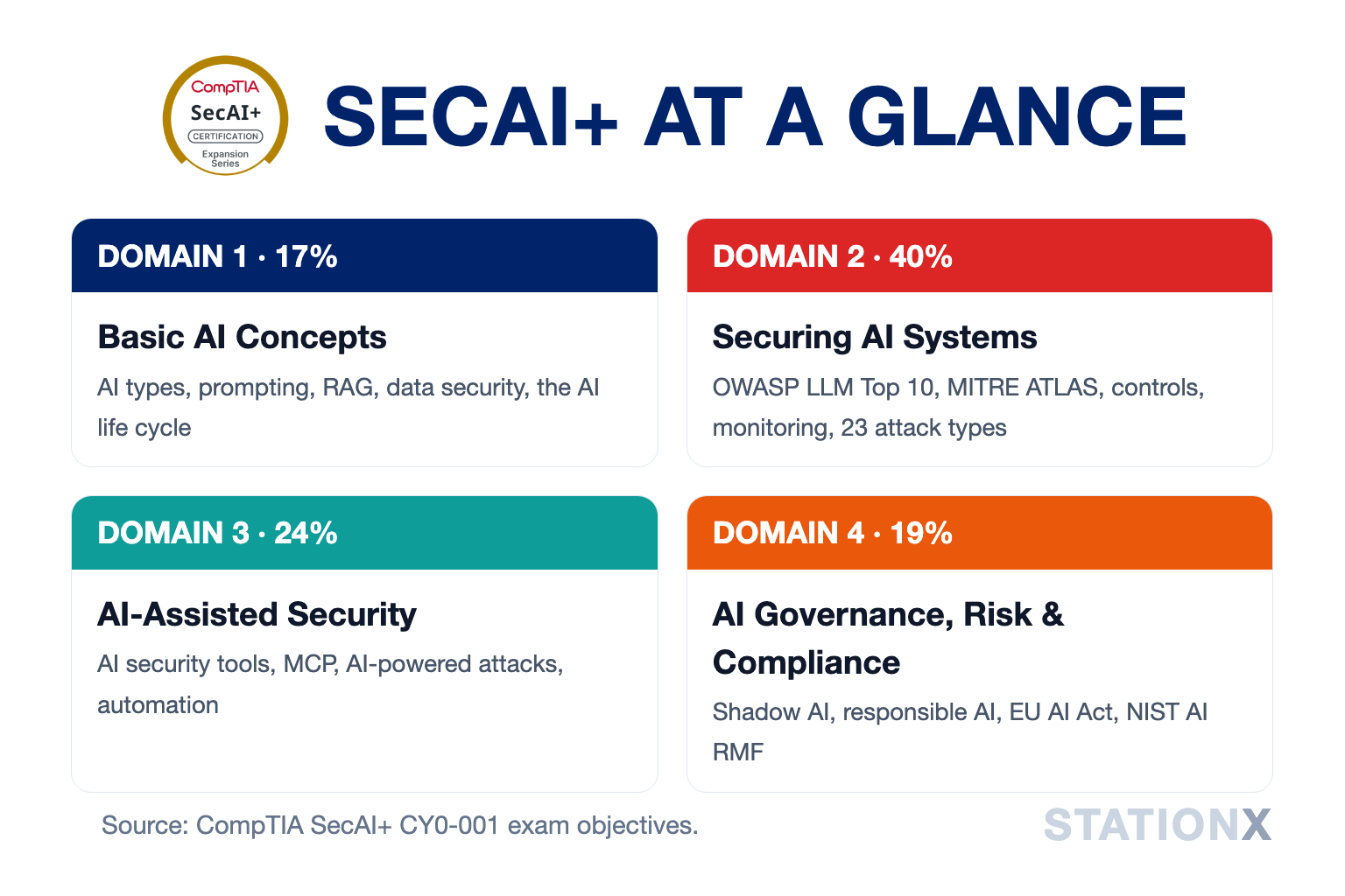 SecAI+ at a glance: the four domains and what each covers