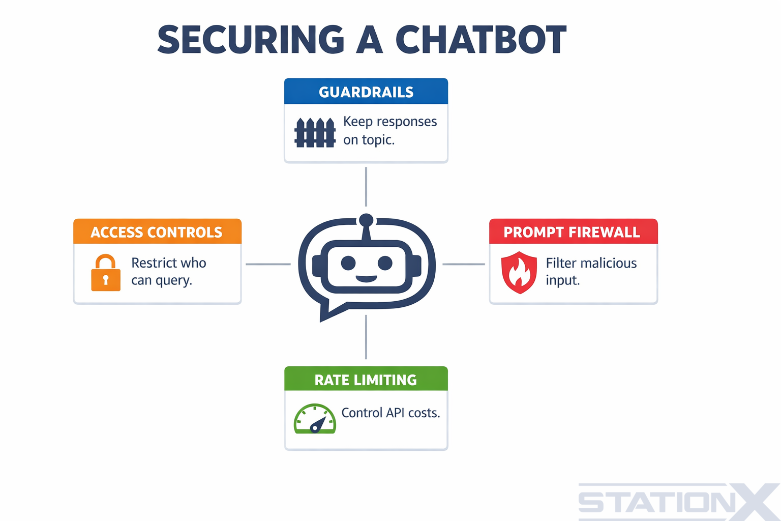 Securing a chatbot: guardrails, prompt firewall, rate limiting and access controls
