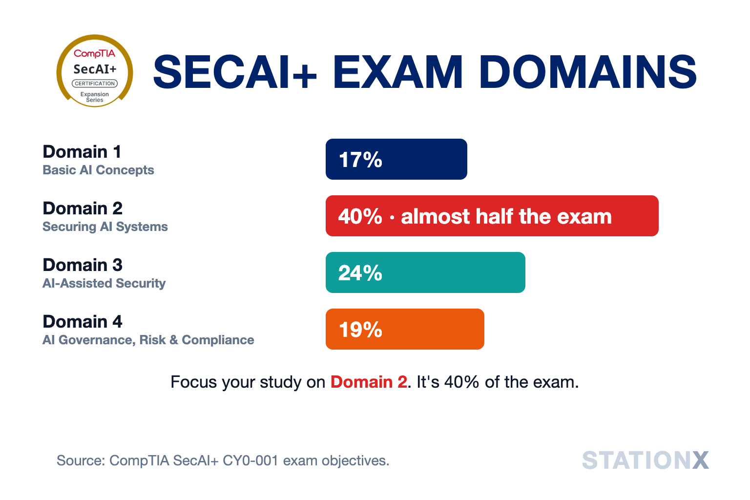 SecAI+ exam domain weights: Domain 2 is 40% of the exam