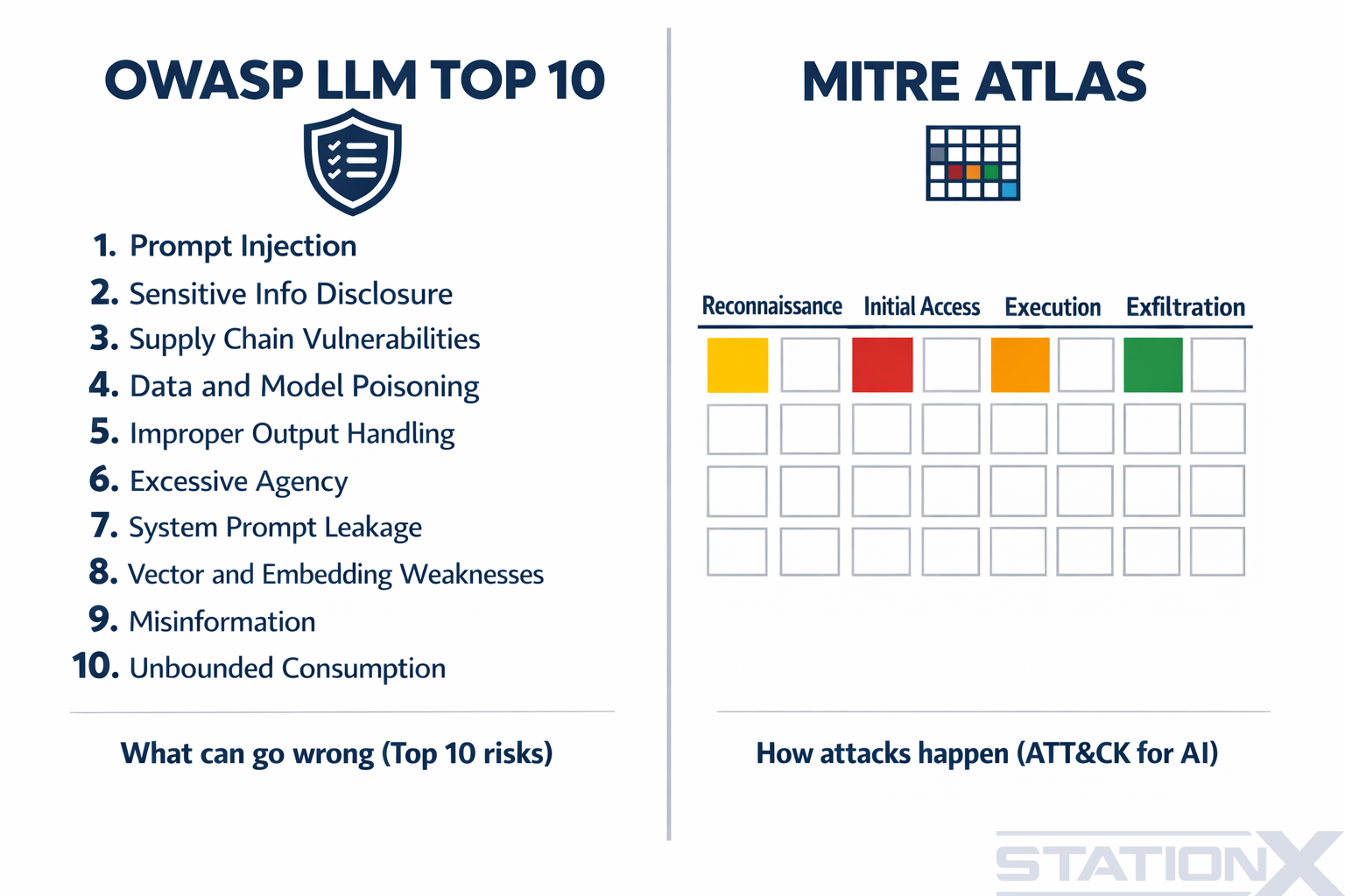 OWASP Top 10 for LLM Applications (what can go wrong) vs MITRE ATLAS (how attacks happen)