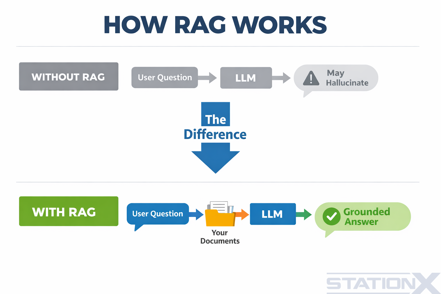 How RAG works: without RAG the model may hallucinate; with RAG it answers from your documents