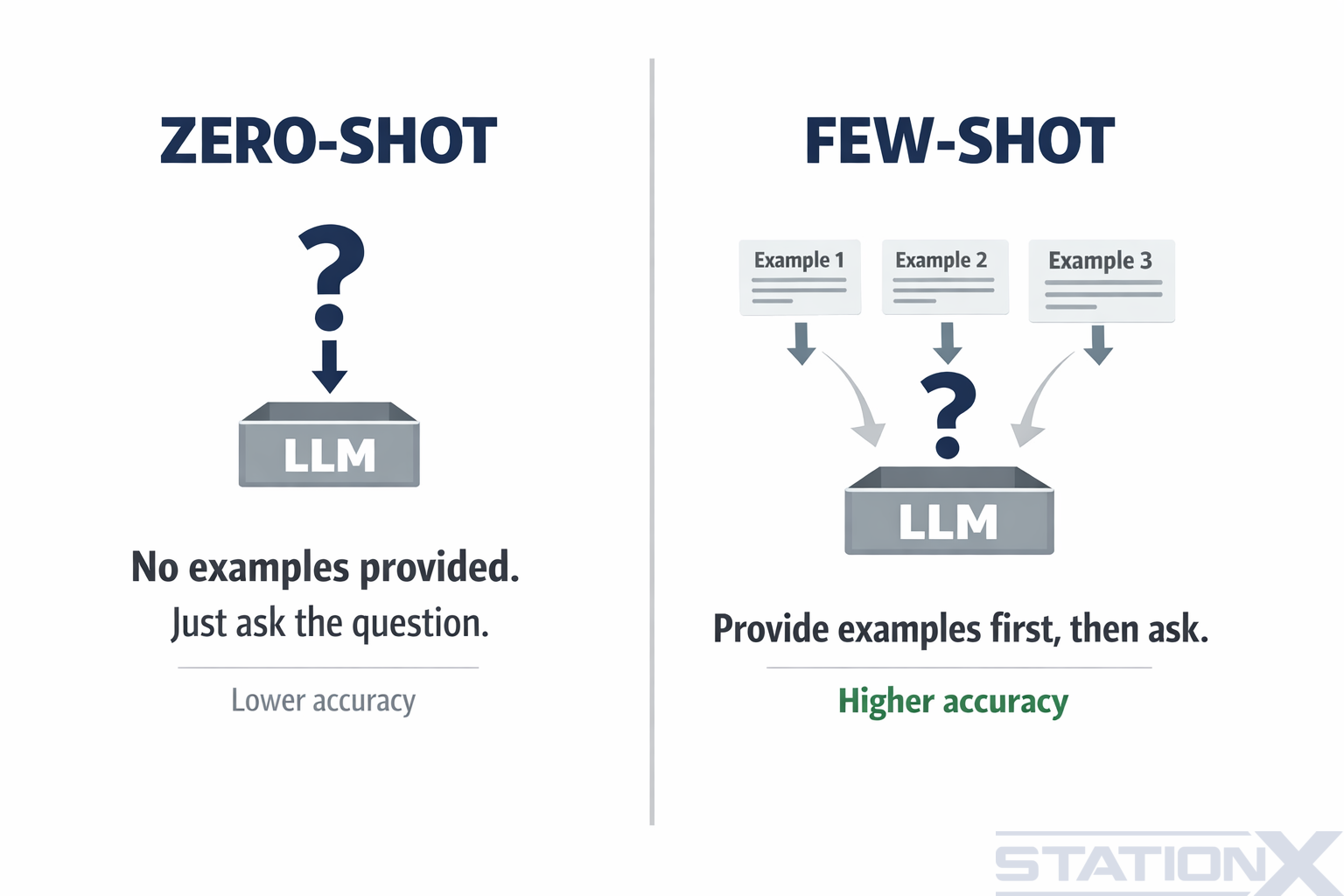Zero-shot vs few-shot prompting: no examples vs examples first
